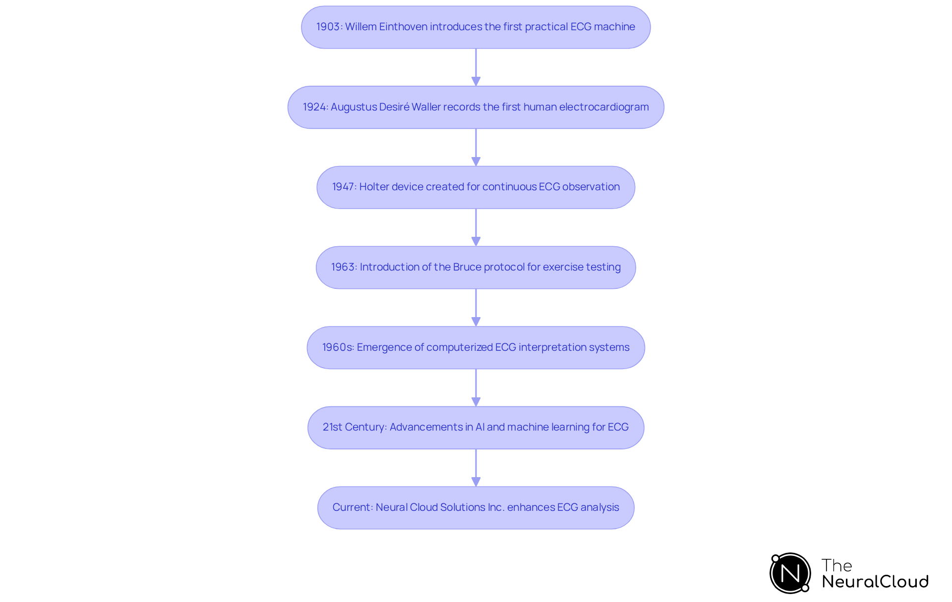 This flowchart shows the evolution of ECG technology over the years. Each box represents a key milestone in the history of ECG, with arrows indicating how each advancement leads to the next. The colors help distinguish between different eras of development. This flowchart shows the evolution of ECG technology over the years. Each box represents a key milestone in the history of ECG, with arrows indicating how each advancement leads to the next. The colors help distinguish between different eras of development.