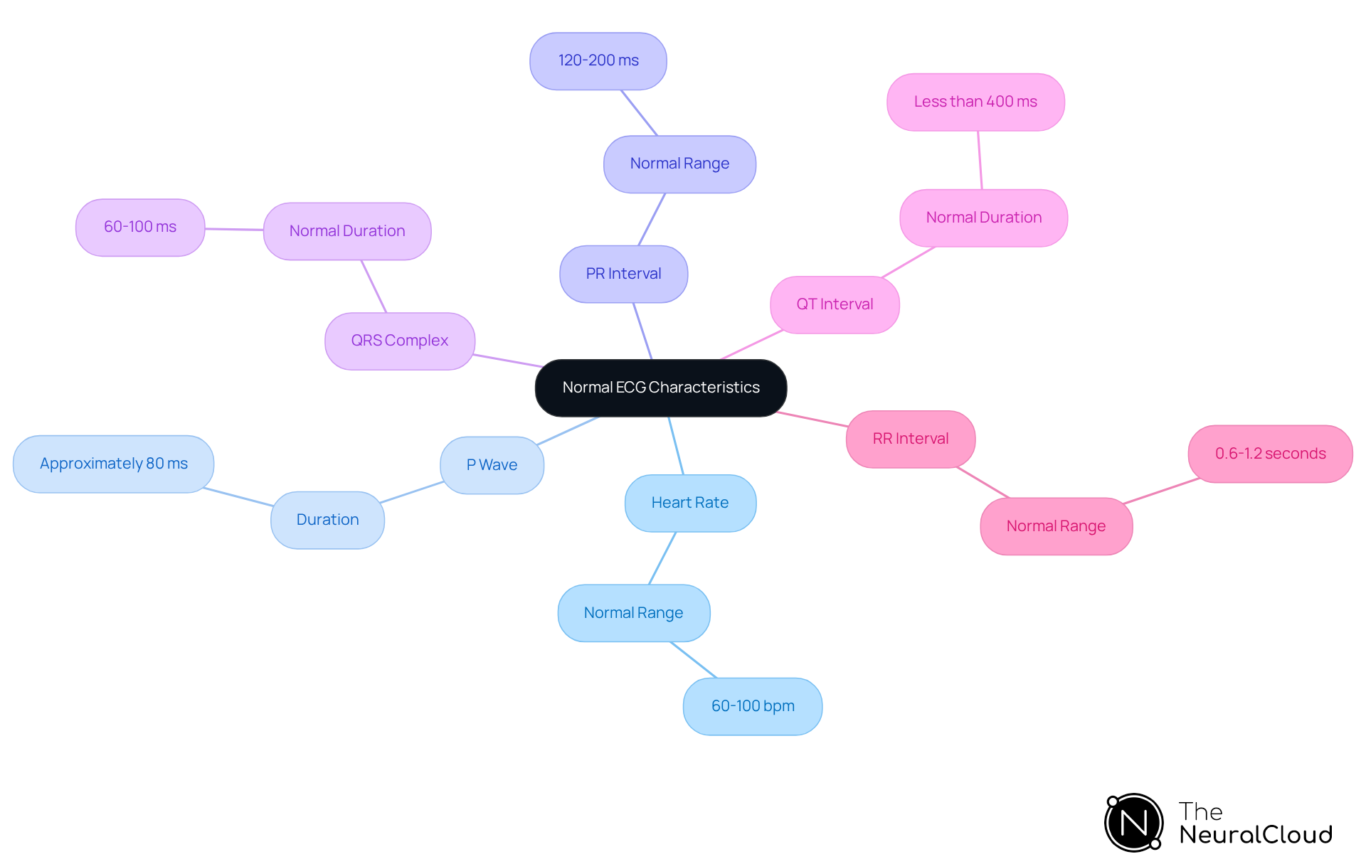 This mindmap illustrates the essential components of a normal ECG. Each branch represents a key characteristic, and the sub-branches provide specific details about measurements and ranges. Follow the branches to understand how each part contributes to assessing heart health. This mindmap illustrates the essential components of a normal ECG. Each branch represents a key characteristic, and the sub-branches provide specific details about measurements and ranges. Follow the branches to understand how each part contributes to assessing heart health.