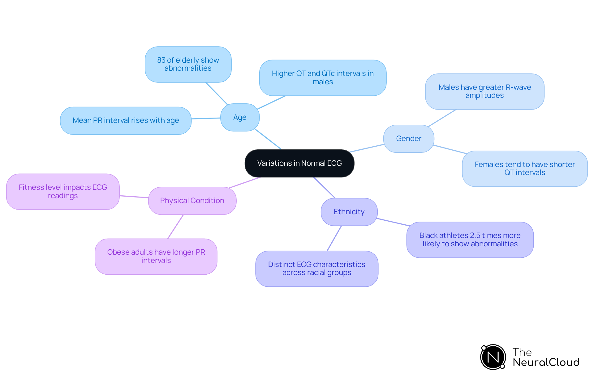 This mindmap starts with the central topic of ECG variations and branches out into key factors that influence these readings. Each branch represents a different influencing factor, and the sub-branches provide specific details about how each factor affects ECG interpretation. This mindmap starts with the central topic of ECG variations and branches out into key factors that influence these readings. Each branch represents a different influencing factor, and the sub-branches provide specific details about how each factor affects ECG interpretation.
