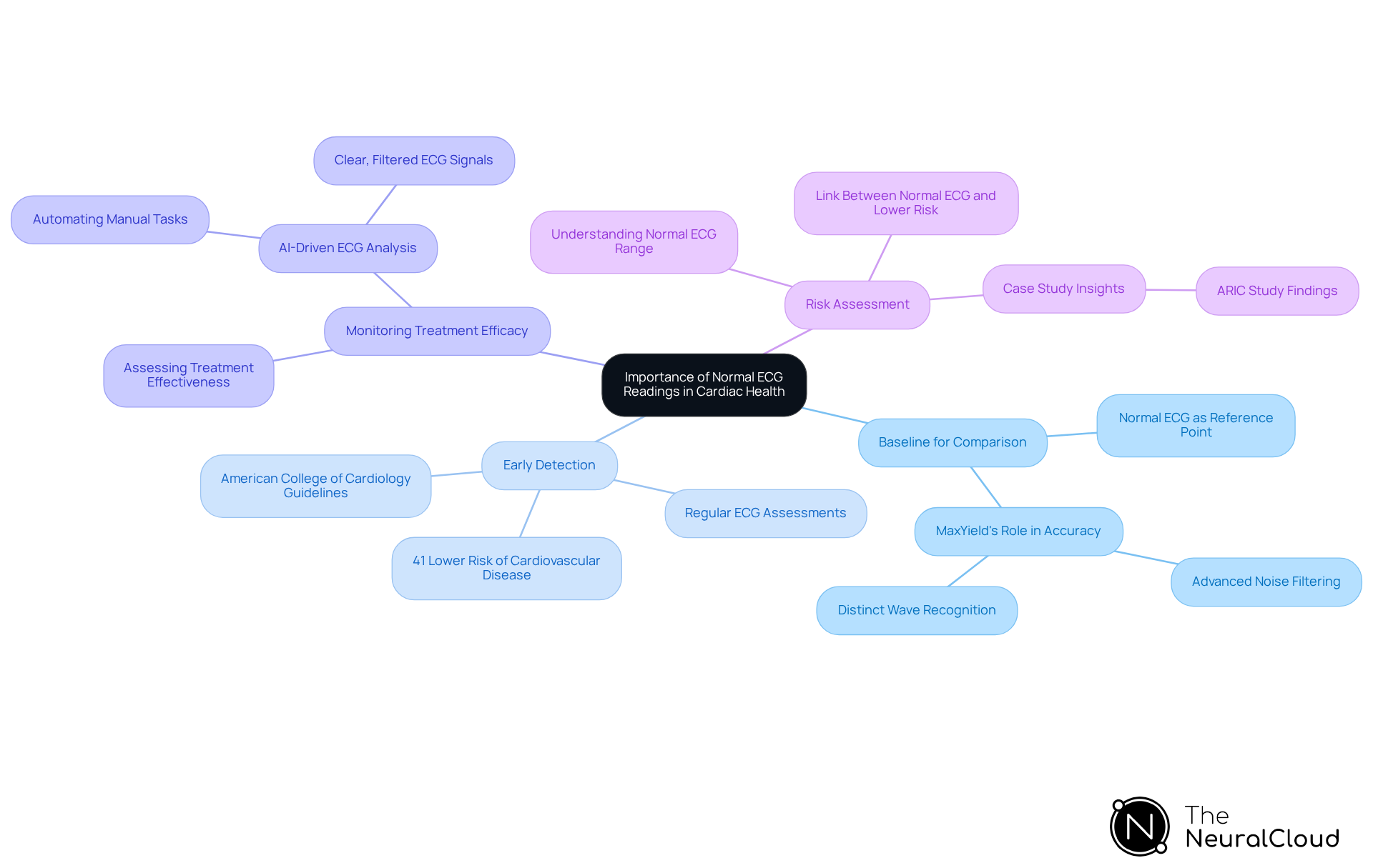 This mindmap illustrates how normal ECG readings are crucial for cardiac health. Each branch represents a key area of importance, showing how they contribute to better patient care and outcomes. Follow the branches to explore how each aspect connects back to the central theme. This mindmap illustrates how normal ECG readings are crucial for cardiac health. Each branch represents a key area of importance, showing how they contribute to better patient care and outcomes. Follow the branches to explore how each aspect connects back to the central theme.