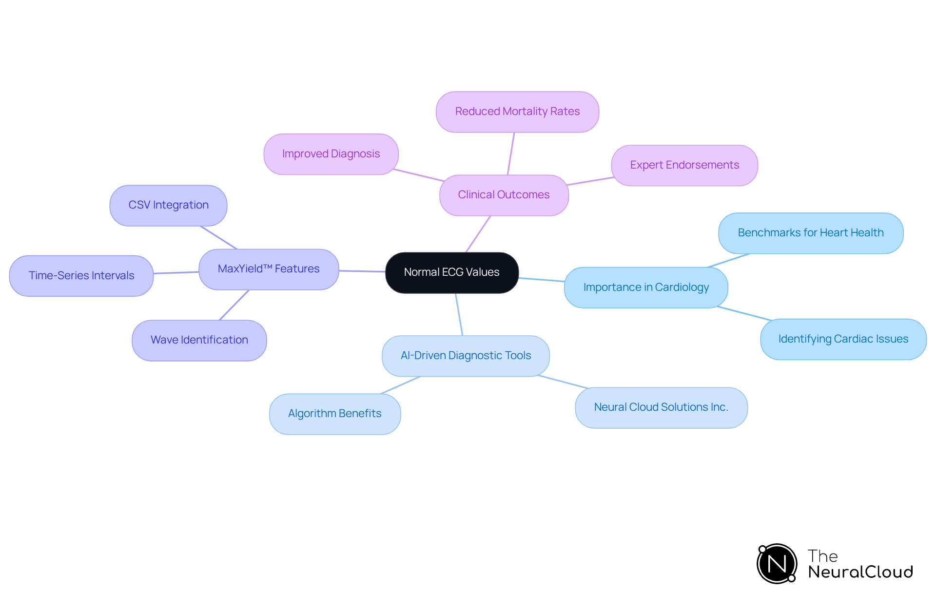 This mindmap starts with the central idea of normal ECG values and branches out to show their importance in cardiology, the role of AI tools like MaxYield™, and the resulting clinical outcomes. Each branch represents a key concept, helping you visualize how these ideas connect and support better cardiac care. This mindmap starts with the central idea of normal ECG values and branches out to show their importance in cardiology, the role of AI tools like MaxYield™, and the resulting clinical outcomes. Each branch represents a key concept, helping you visualize how these ideas connect and support better cardiac care.
