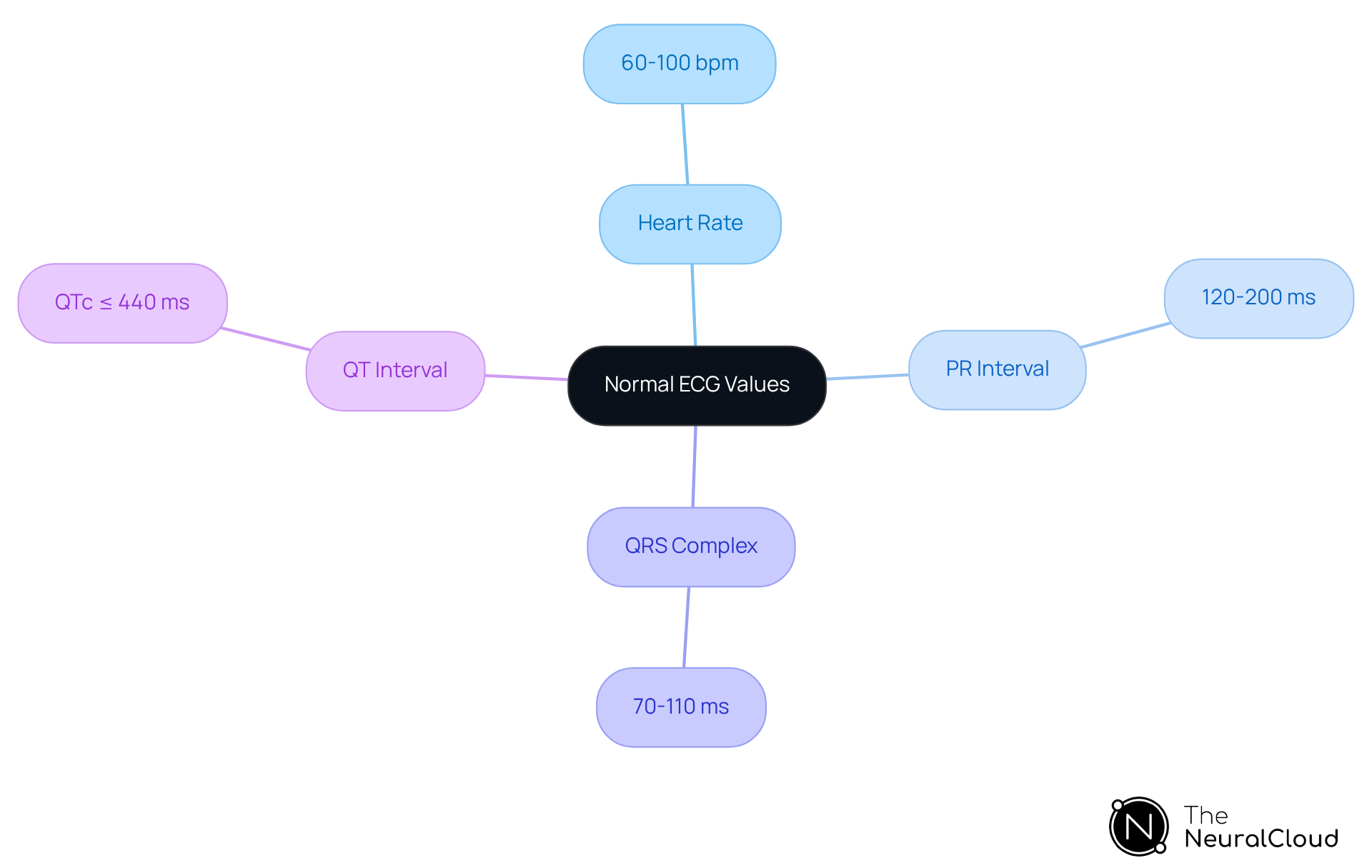 This mindmap starts with the central idea of normal ECG values and branches out to show specific measurements. Each branch represents a different aspect of ECG readings, helping you understand what normal looks like for a healthy heart. This mindmap starts with the central idea of normal ECG values and branches out to show specific measurements. Each branch represents a different aspect of ECG readings, helping you understand what normal looks like for a healthy heart.