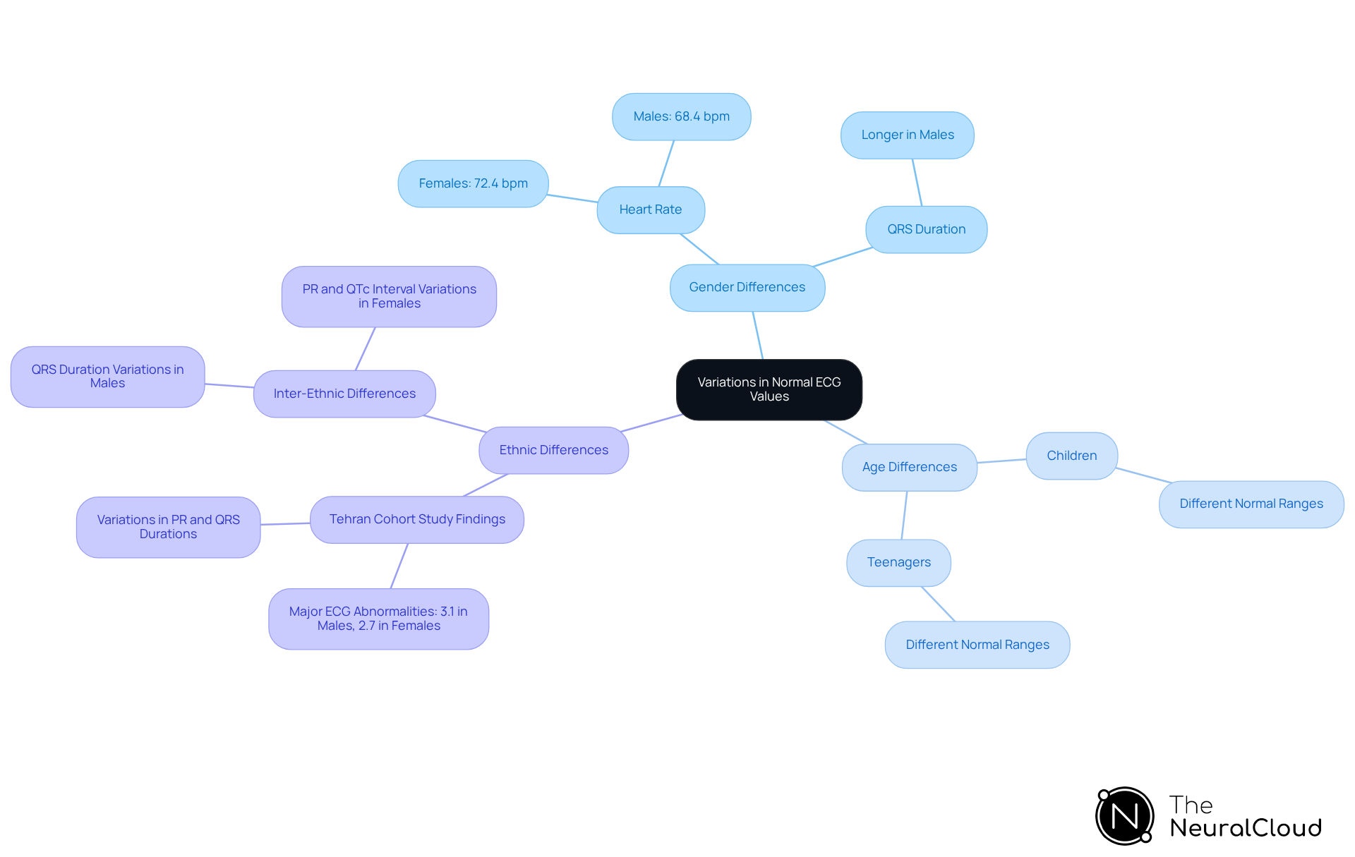This mindmap shows how different demographic factors like gender, age, and ethnicity affect normal ECG values. Each branch represents a category, and the sub-nodes provide specific details about how these factors influence heart rates and ECG parameters. Follow the branches to understand the relationships and variations. This mindmap shows how different demographic factors like gender, age, and ethnicity affect normal ECG values. Each branch represents a category, and the sub-nodes provide specific details about how these factors influence heart rates and ECG parameters. Follow the branches to understand the relationships and variations.