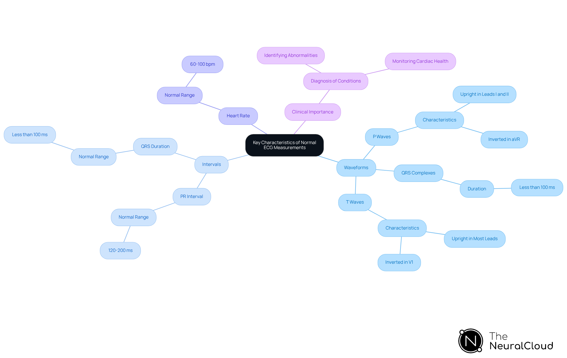 This mindmap starts with the main topic in the center and branches out to show different aspects of ECG measurements. Each branch represents a key characteristic, and the sub-branches provide more details. This layout helps you see how everything is connected and why these measurements matter in healthcare. This mindmap starts with the main topic in the center and branches out to show different aspects of ECG measurements. Each branch represents a key characteristic, and the sub-branches provide more details. This layout helps you see how everything is connected and why these measurements matter in healthcare.