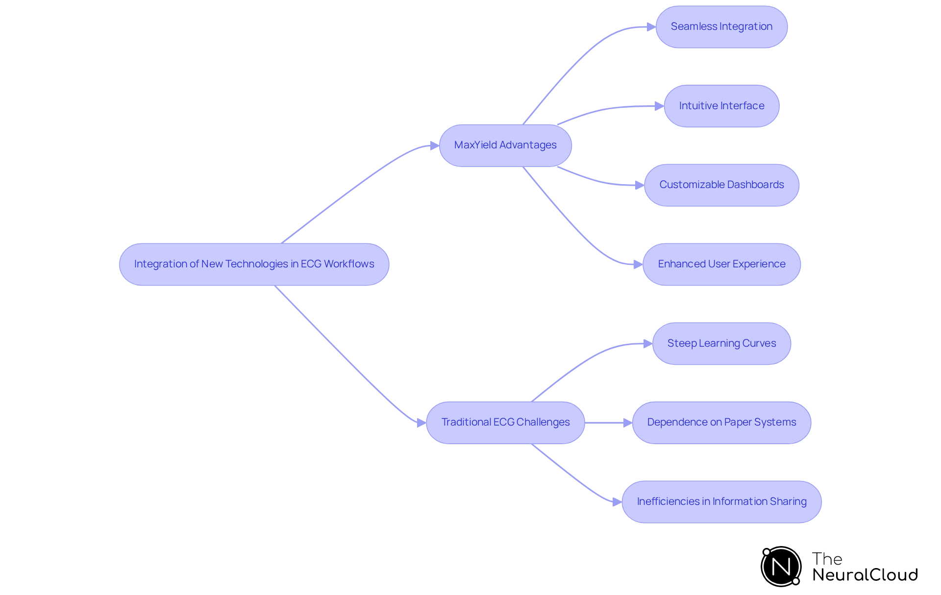 This flowchart illustrates the process of integrating new technologies like MaxYield into ECG workflows. The left side highlights the advantages of MaxYield, while the right side outlines the challenges faced with traditional ECG tools. Follow the arrows to understand how these factors influence the overall integration experience.