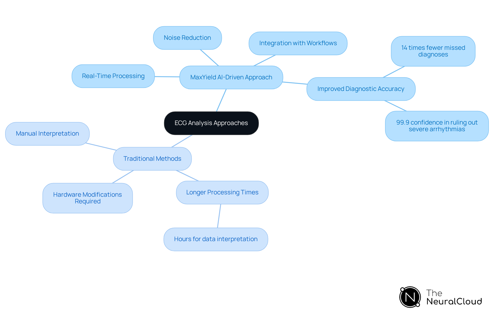 This mindmap illustrates the two main approaches to ECG analysis: the innovative AI-driven method and the traditional manual method. Each branch shows key features and benefits, helping you see at a glance how they differ and why the AI approach may be more effective.