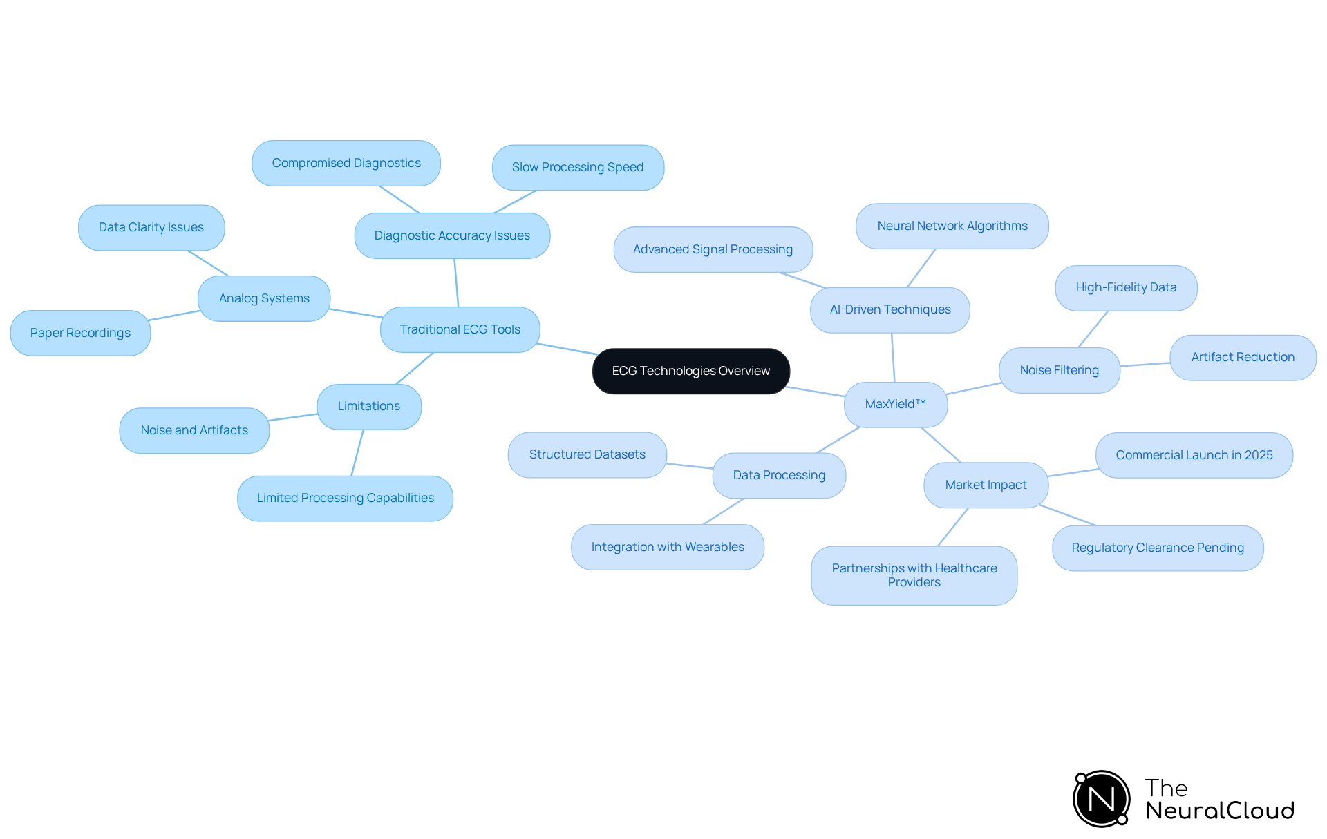 This mindmap illustrates the differences between traditional ECG tools and the innovative MaxYield™ system. Each branch represents key aspects of the technologies, helping you understand their strengths and weaknesses at a glance.