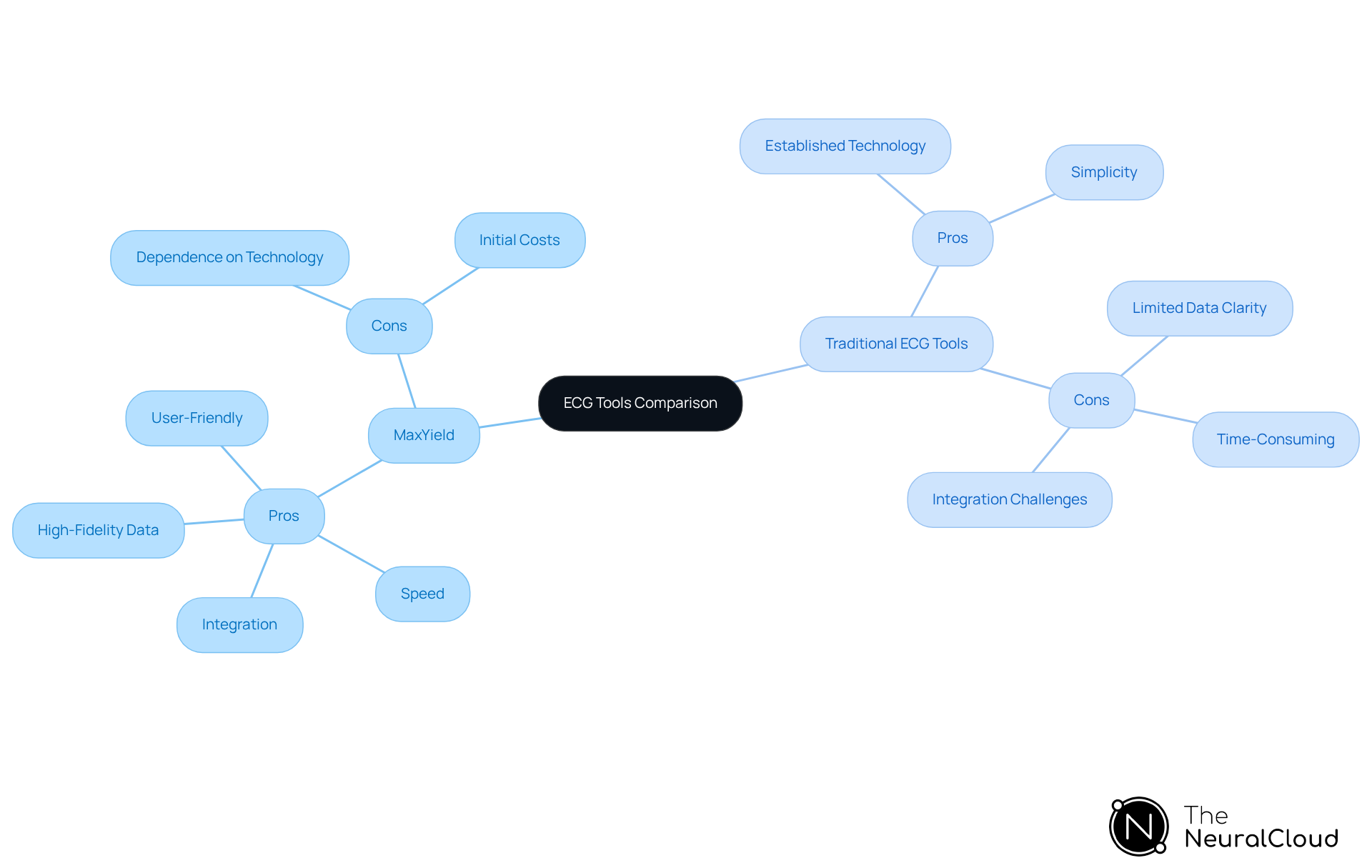 This mindmap shows the pros and cons of two ECG tools. Start at the center with the main topic, then explore the branches to see how MaxYield and Traditional ECG tools compare in terms of their advantages and disadvantages.