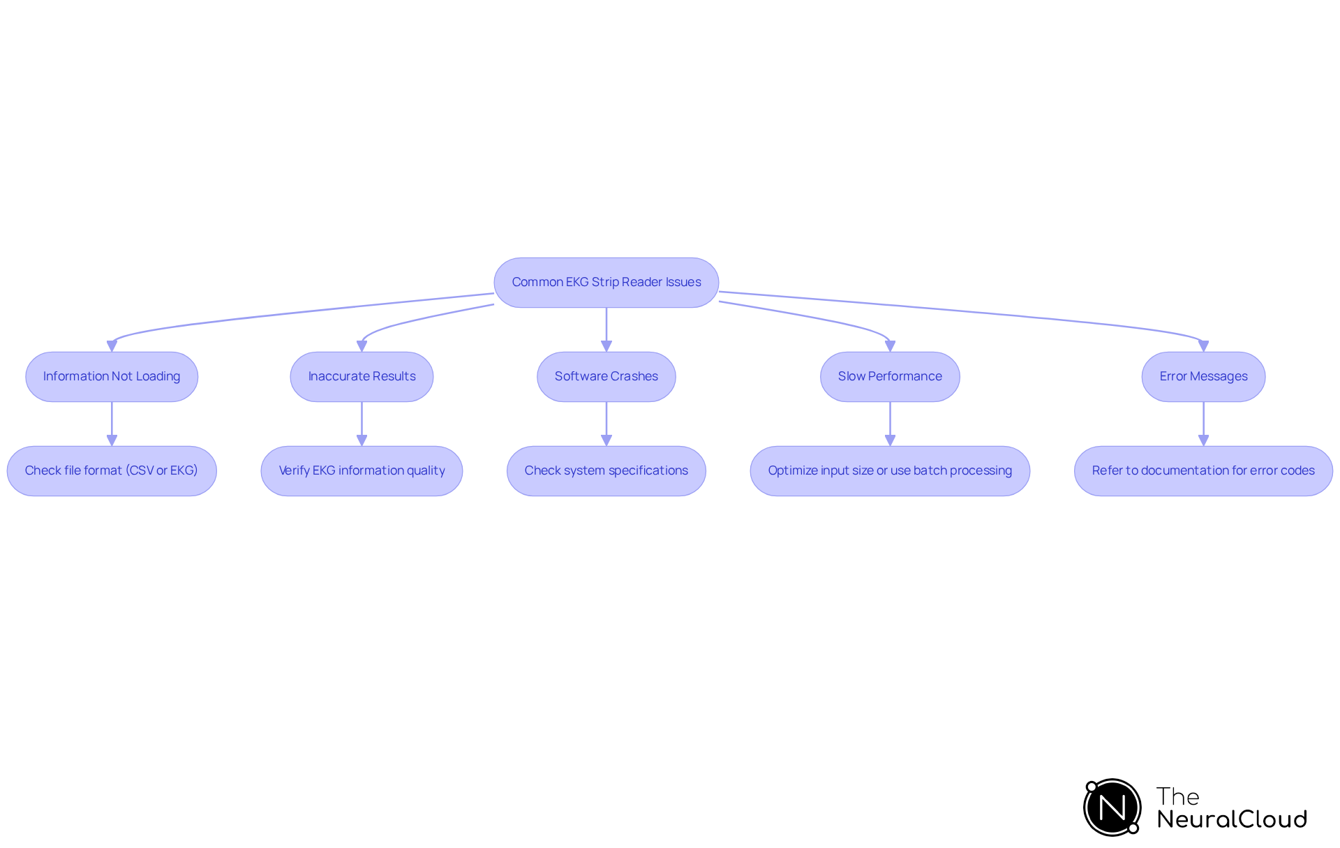 This flowchart guides you through common problems with EKG Strip Readers. Start at the top and follow the arrows to see what to do for each issue. Each box represents a problem, and the steps below it show how to fix it. This flowchart guides you through common problems with EKG Strip Readers. Start at the top and follow the arrows to see what to do for each issue. Each box represents a problem, and the steps below it show how to fix it.