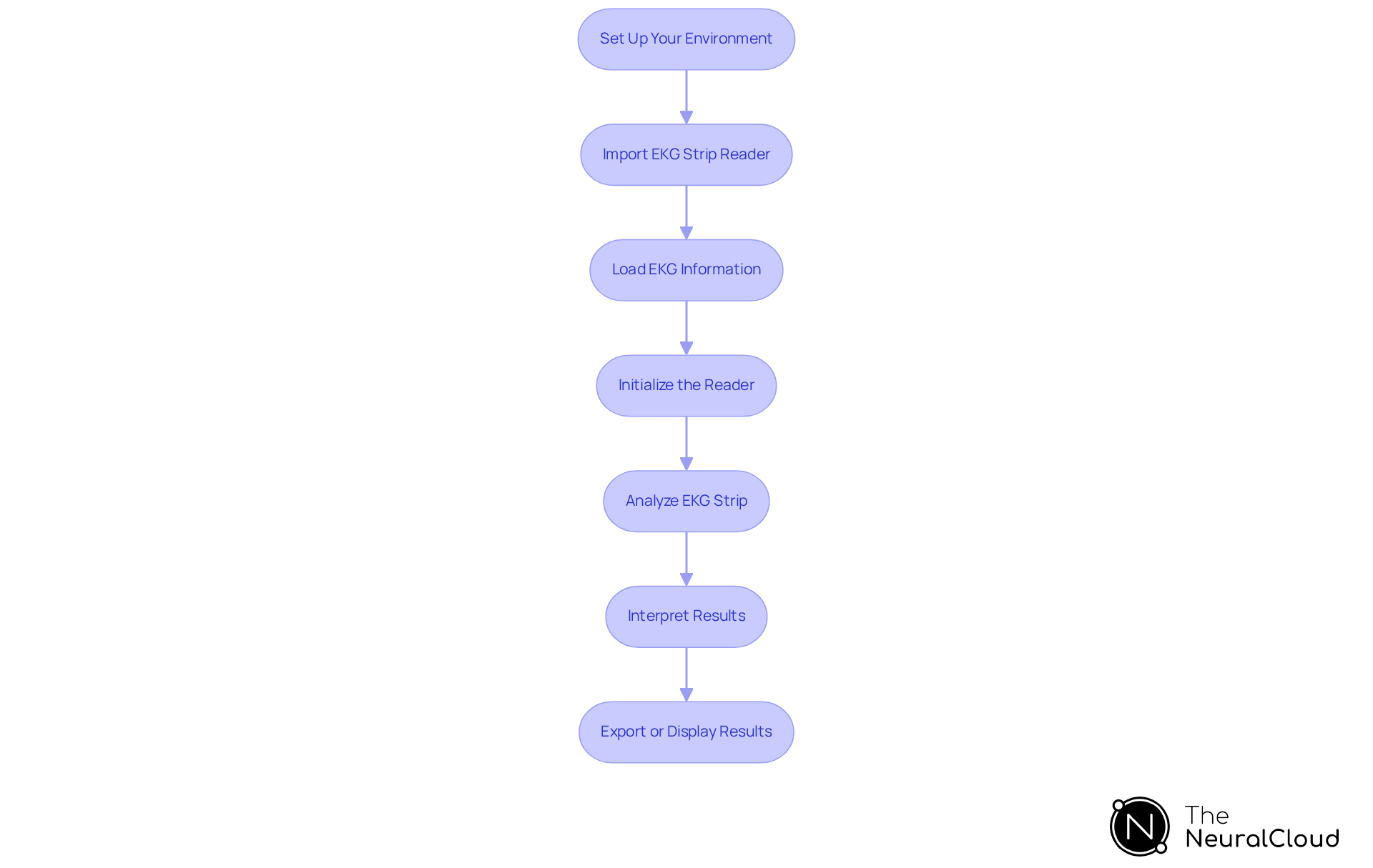 Each box represents a step in the process of using the EKG Strip Reader. Follow the arrows to see how to move from one step to the next, ensuring you complete each action in order for successful integration and analysis. Each box represents a step in the process of using the EKG Strip Reader. Follow the arrows to see how to move from one step to the next, ensuring you complete each action in order for successful integration and analysis.