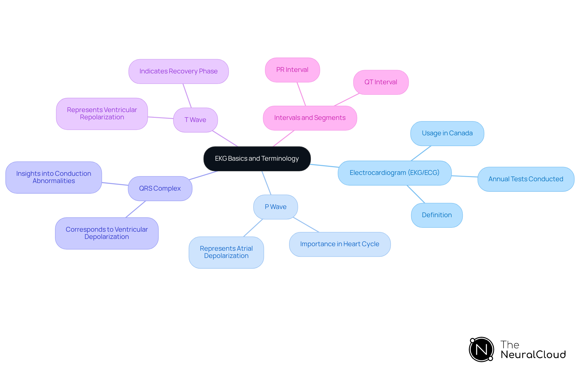 This mindmap starts with the main topic of EKG basics at the center. Each branch represents a key term related to EKGs, and the sub-branches provide definitions or explanations. This layout helps you see how each term connects to the overall understanding of EKG interpretation. This mindmap starts with the main topic of EKG basics at the center. Each branch represents a key term related to EKGs, and the sub-branches provide definitions or explanations. This layout helps you see how each term connects to the overall understanding of EKG interpretation.