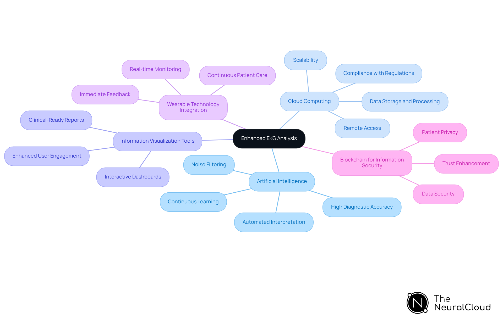 This mindmap shows how different advanced technologies can improve EKG analysis. Each branch represents a technology, and the sub-branches highlight specific benefits or features. Follow the branches to see how each technology contributes to better patient care and diagnostic accuracy. This mindmap shows how different advanced technologies can improve EKG analysis. Each branch represents a technology, and the sub-branches highlight specific benefits or features. Follow the branches to see how each technology contributes to better patient care and diagnostic accuracy.
