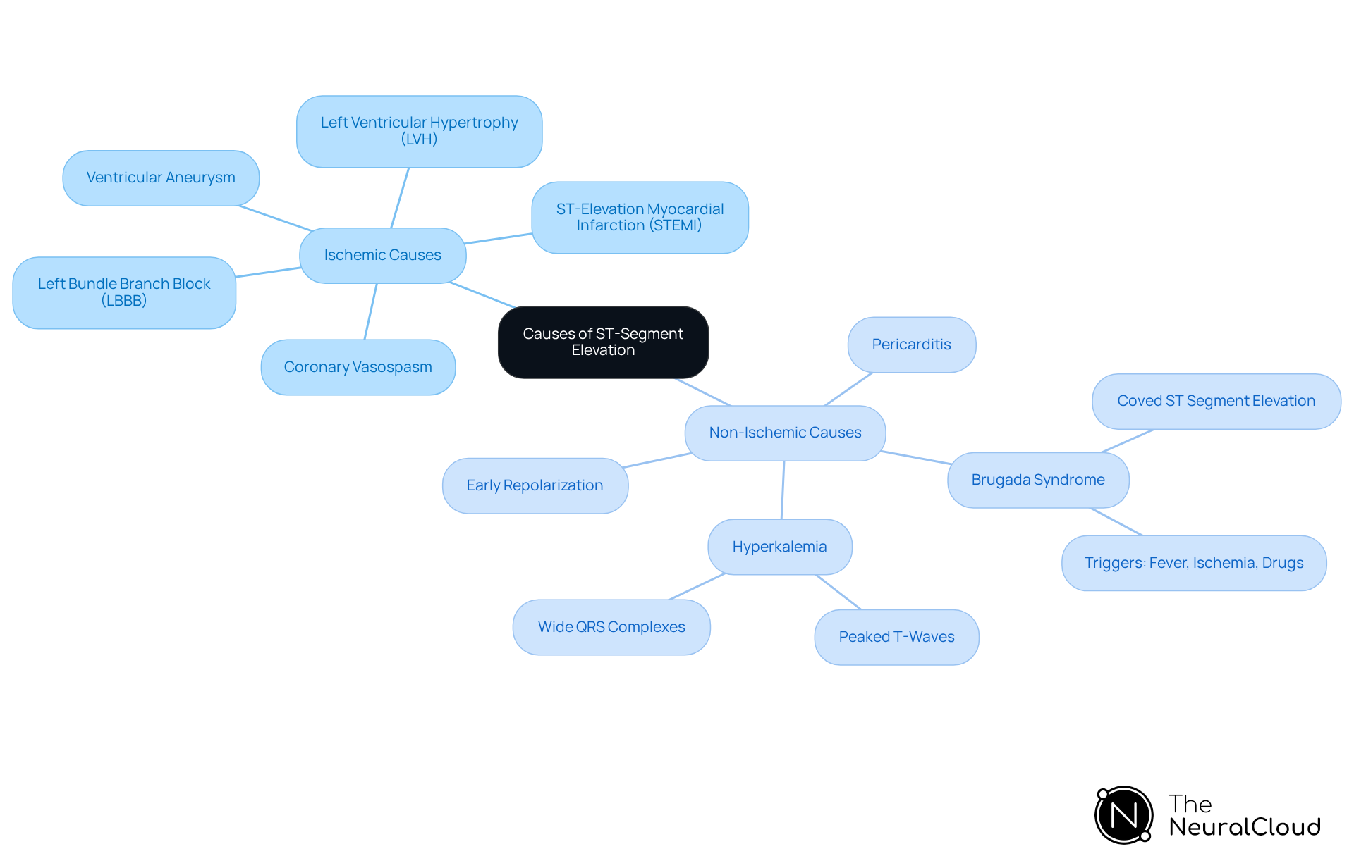 This mindmap helps you explore the different causes of ST-segment elevation. Start at the center with the main topic, then follow the branches to see the two main categories: ischemic and non-ischemic. Each branch leads to specific examples, helping you understand how they relate to ECG analysis.