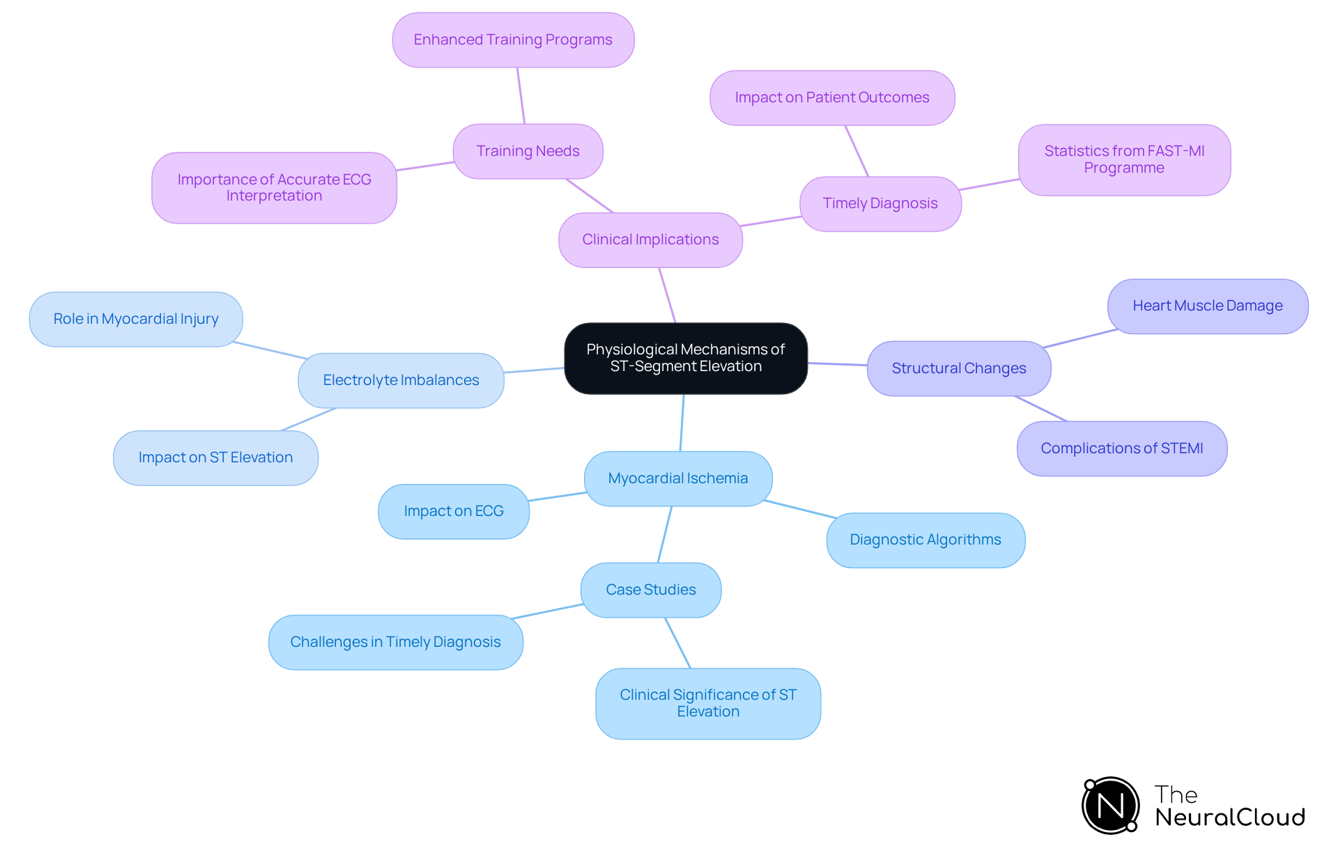 The central node represents the main topic, while the branches show related factors and their implications. Each color-coded branch helps you see how different aspects connect to the overall understanding of ST-segment elevation and its significance in ECG analysis.
