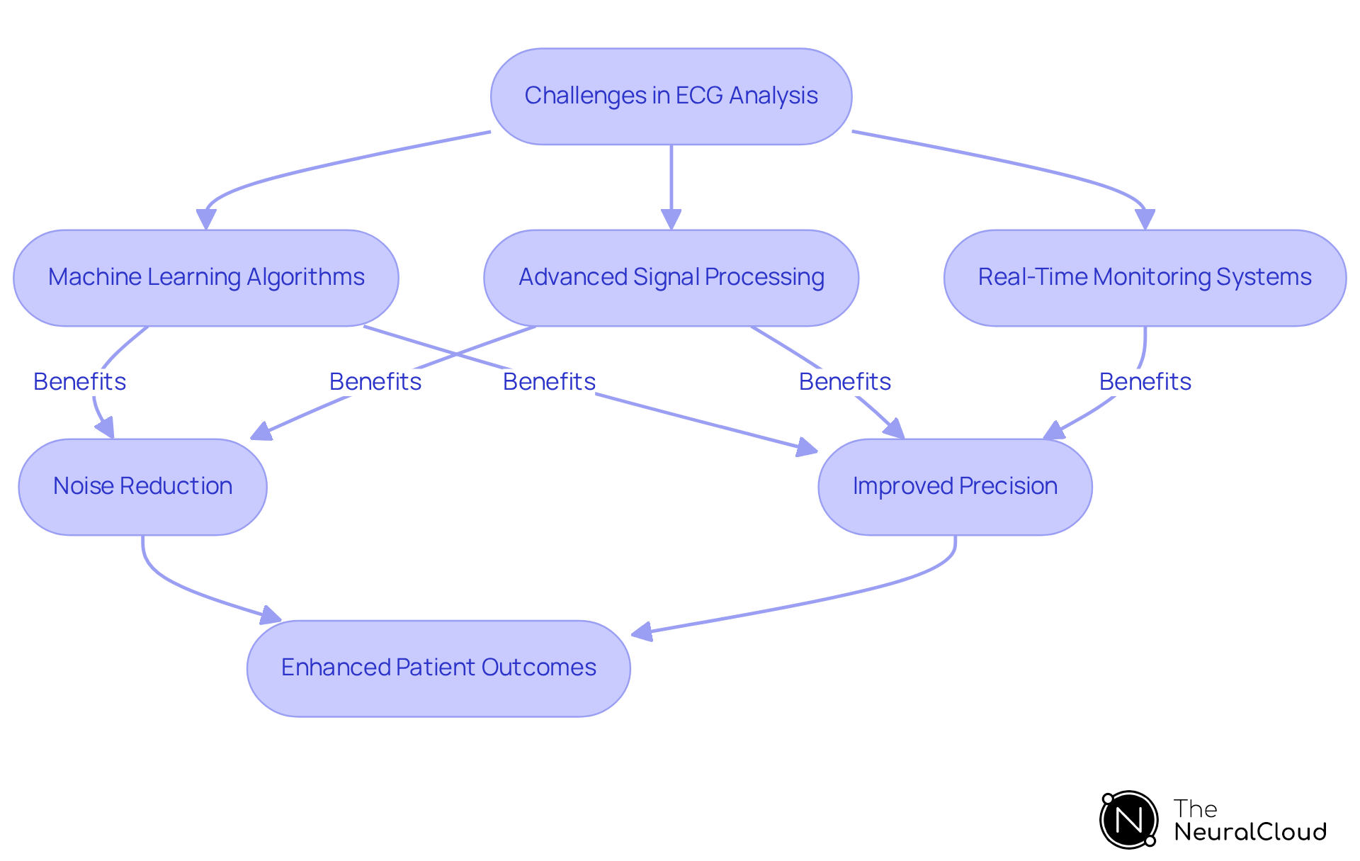 This flowchart outlines the steps healthcare professionals can take to improve ECG analysis. Start with the challenges, then follow the arrows to see the advanced techniques that can help overcome these issues, leading to better patient outcomes.