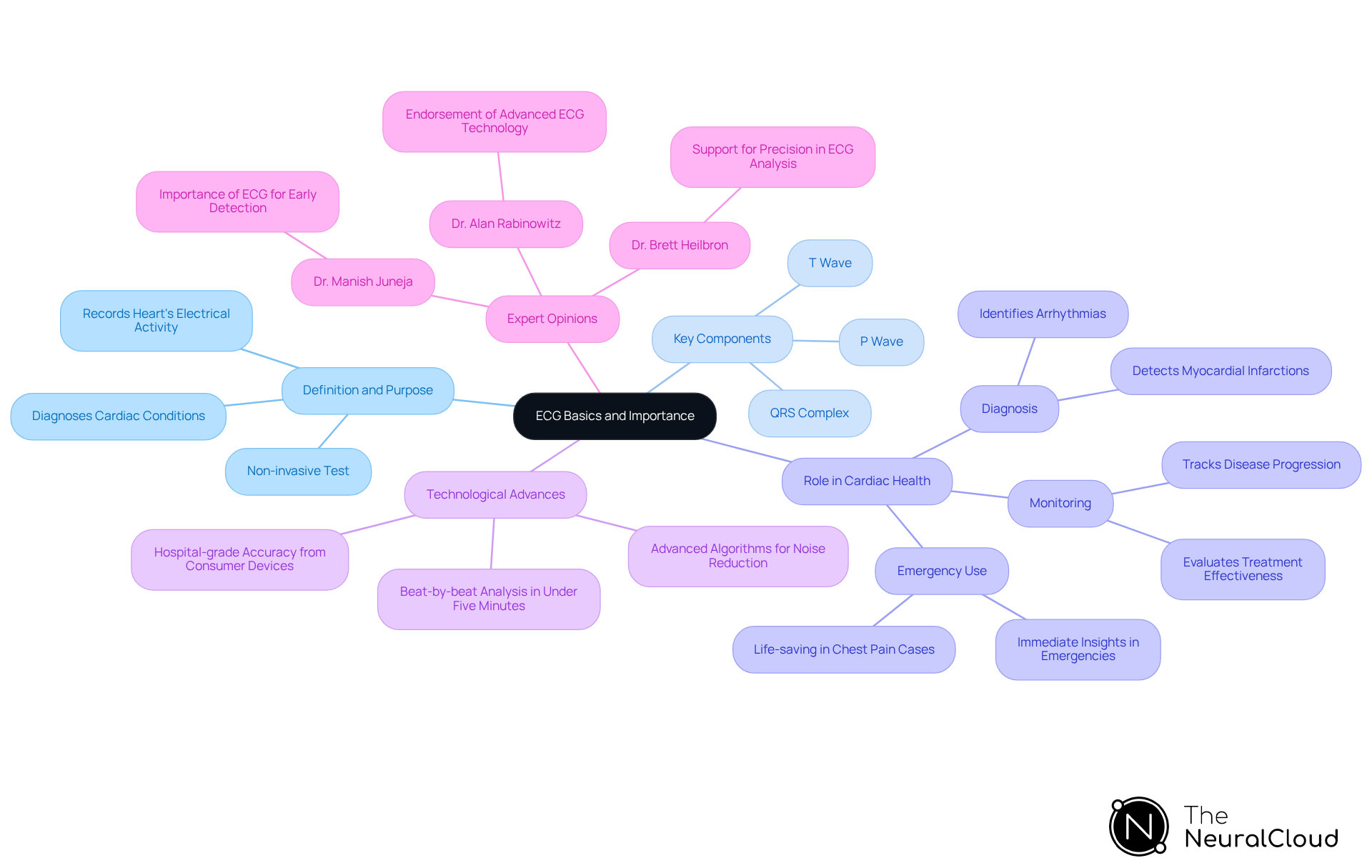 This mindmap starts with the central idea of ECG and branches out to show its definition, key components, and importance in cardiac health. Each branch represents a different aspect of ECG, helping you see how they connect and contribute to understanding cardiac conditions.