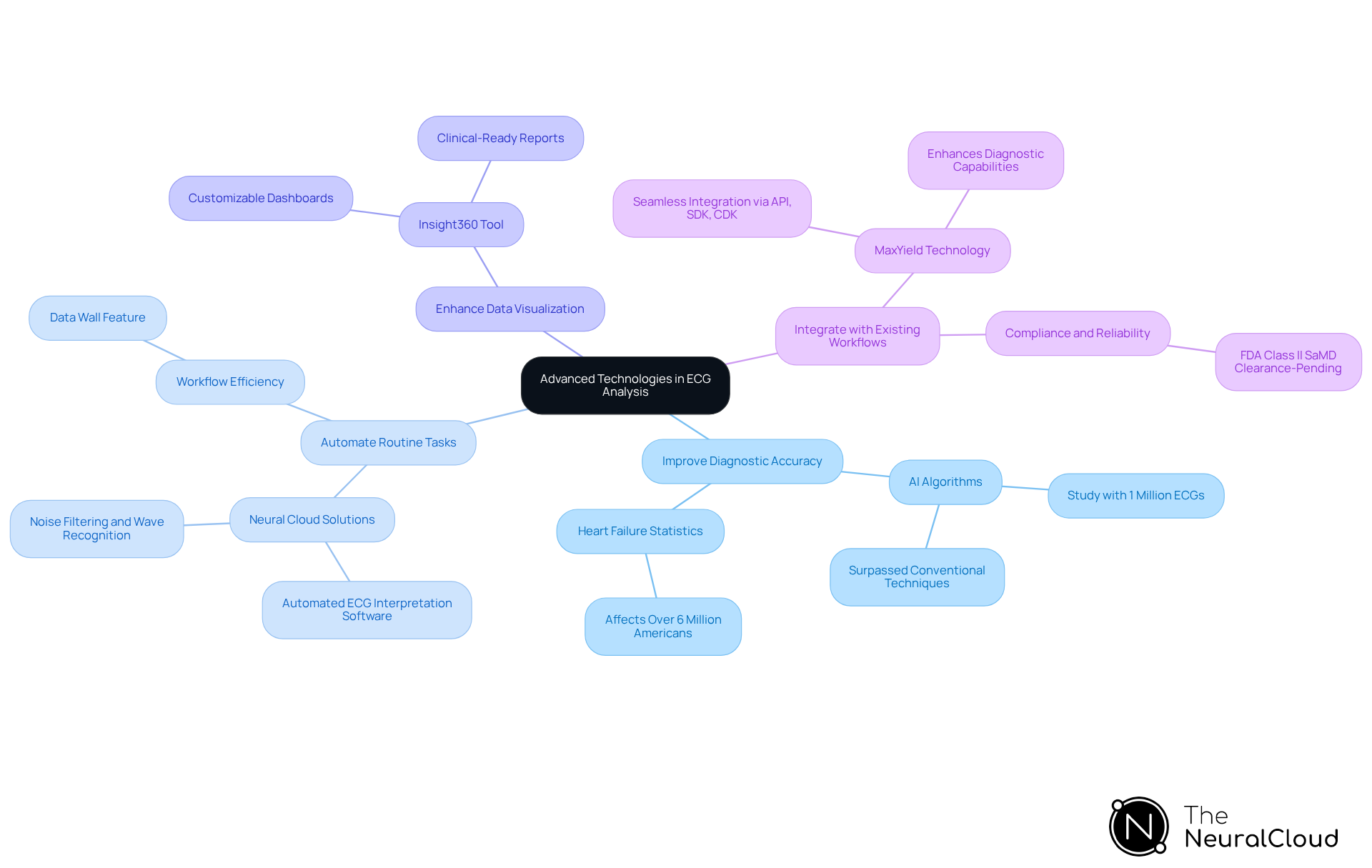 This mindmap starts with the central idea of using advanced technologies for ECG analysis. Each branch represents a key benefit, and the sub-branches provide more details about how these technologies improve healthcare outcomes. Follow the branches to explore how each benefit contributes to better ECG analysis.