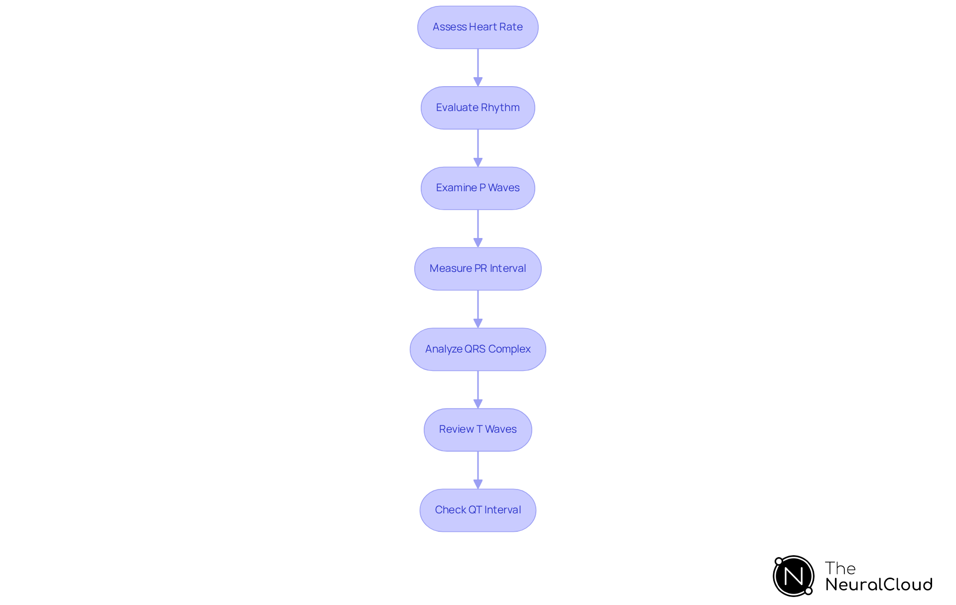 Each box represents a step in the ECG interpretation process. Follow the arrows to see how to move from one step to the next, ensuring a thorough analysis of the ECG.