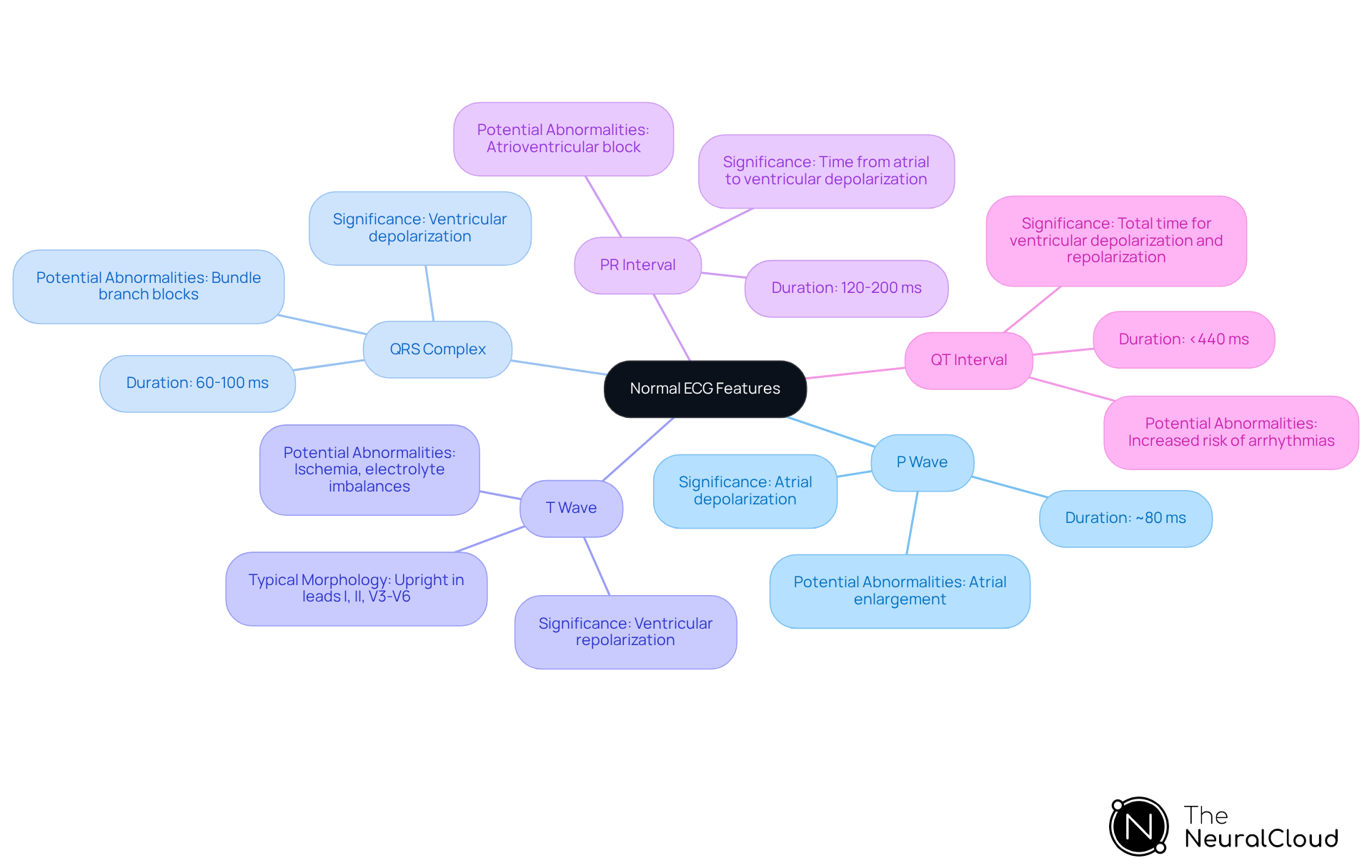This mindmap illustrates the essential components of a normal ECG. Start at the center with 'Normal ECG Features', then explore each branch to learn about the P Wave, QRS Complex, T Wave, PR Interval, and QT Interval. Each branch provides insights into what these components mean and why they are important for heart health.