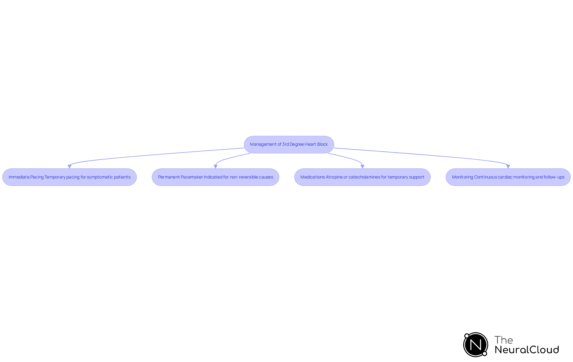 This flowchart outlines the steps for managing third-degree heart block. Start at the top with the main management strategy, then follow the arrows to see the immediate actions and long-term treatments available. Each box provides a brief description of what to do at that stage. This flowchart outlines the steps for managing third-degree heart block. Start at the top with the main management strategy, then follow the arrows to see the immediate actions and long-term treatments available. Each box provides a brief description of what to do at that stage.
