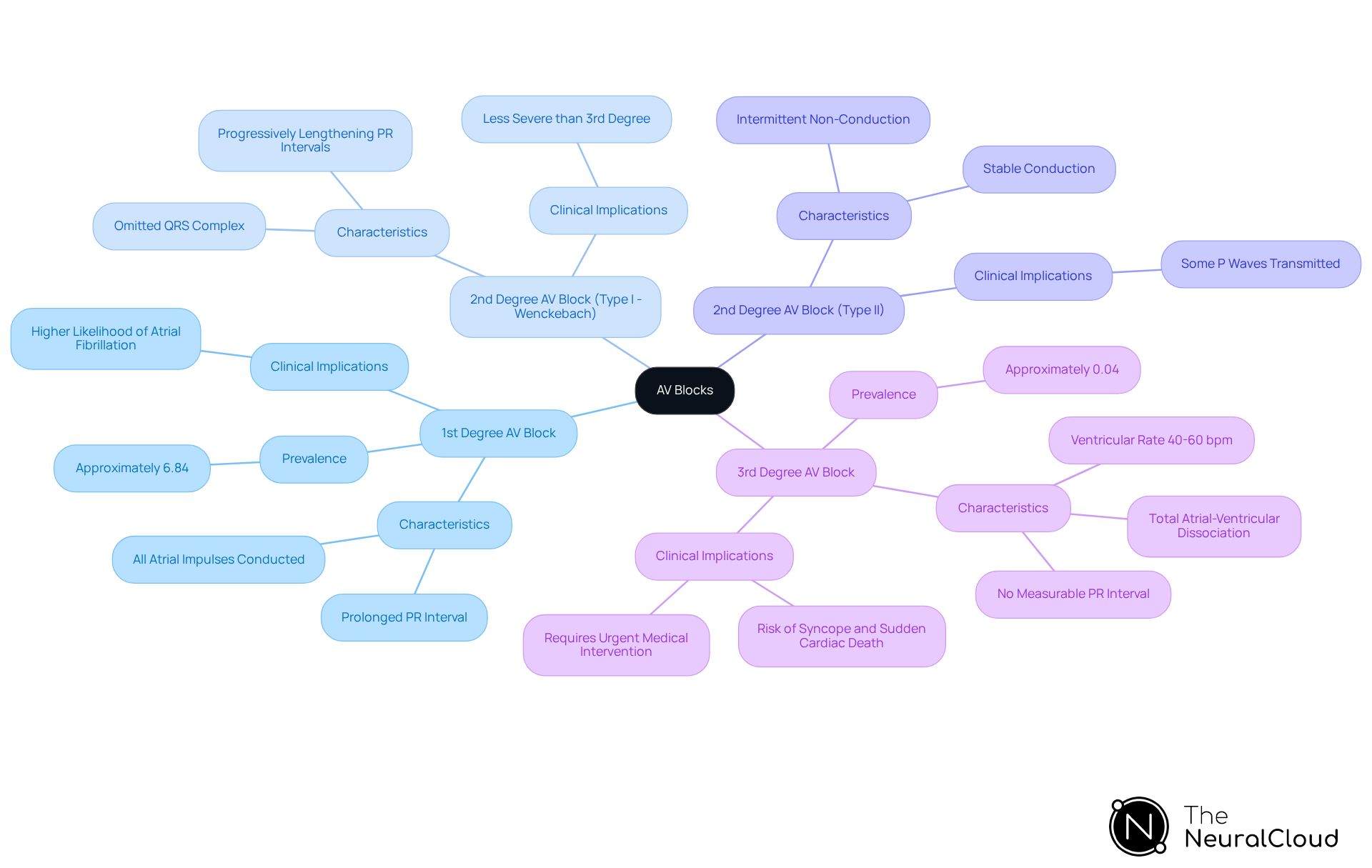 This mindmap helps you see the different types of AV blocks and their unique features. Start at the center with 'AV Blocks' and explore each branch to understand how they differ from one another. Each color represents a different type of block, making it easy to identify their characteristics and clinical significance. This mindmap helps you see the different types of AV blocks and their unique features. Start at the center with 'AV Blocks' and explore each branch to understand how they differ from one another. Each color represents a different type of block, making it easy to identify their characteristics and clinical significance.