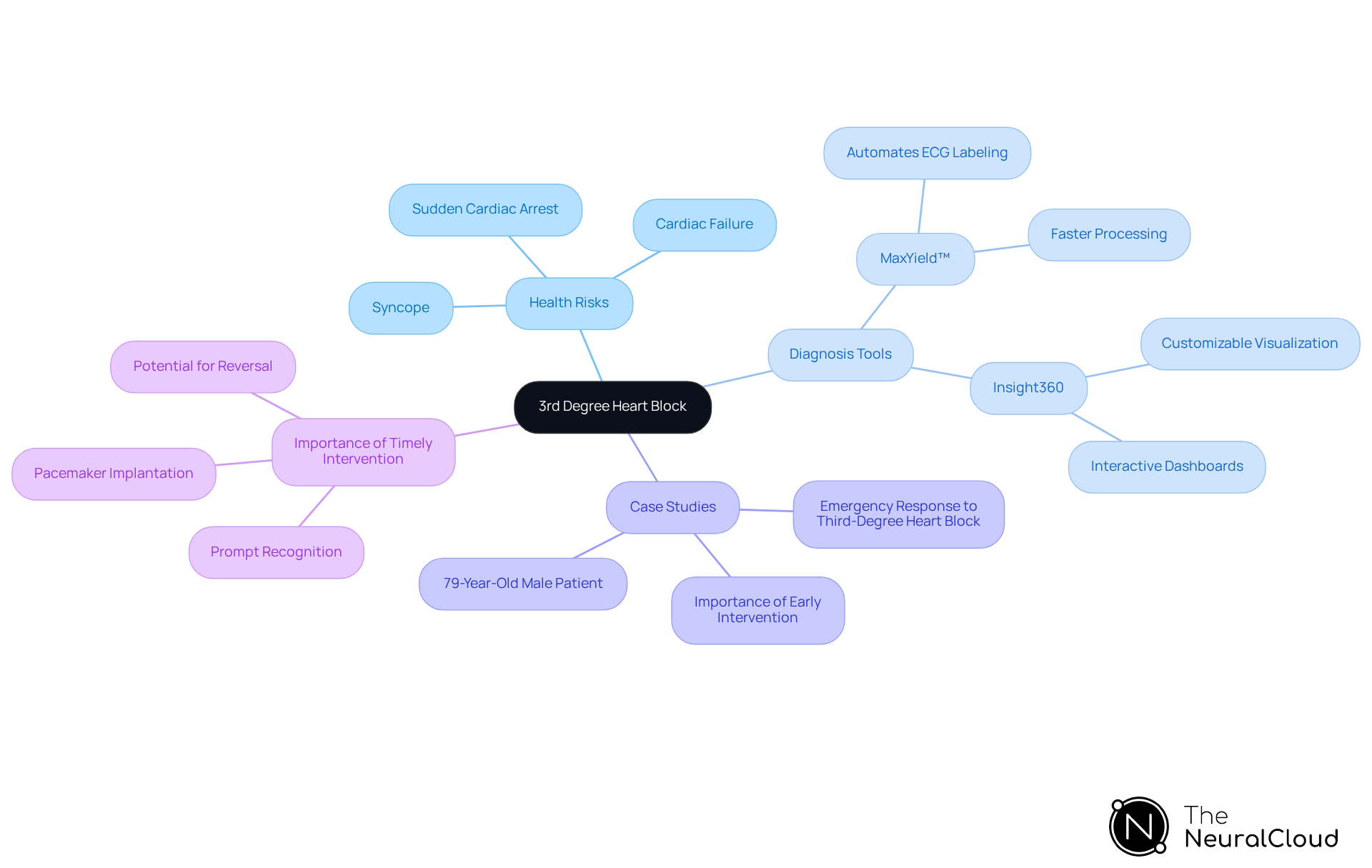 This mindmap starts with the main topic in the center and branches out to show related ideas. Each branch represents a different aspect of 3rd degree heart block, helping you see how they connect and why they matter in emergency medical settings. This mindmap starts with the main topic in the center and branches out to show related ideas. Each branch represents a different aspect of 3rd degree heart block, helping you see how they connect and why they matter in emergency medical settings.