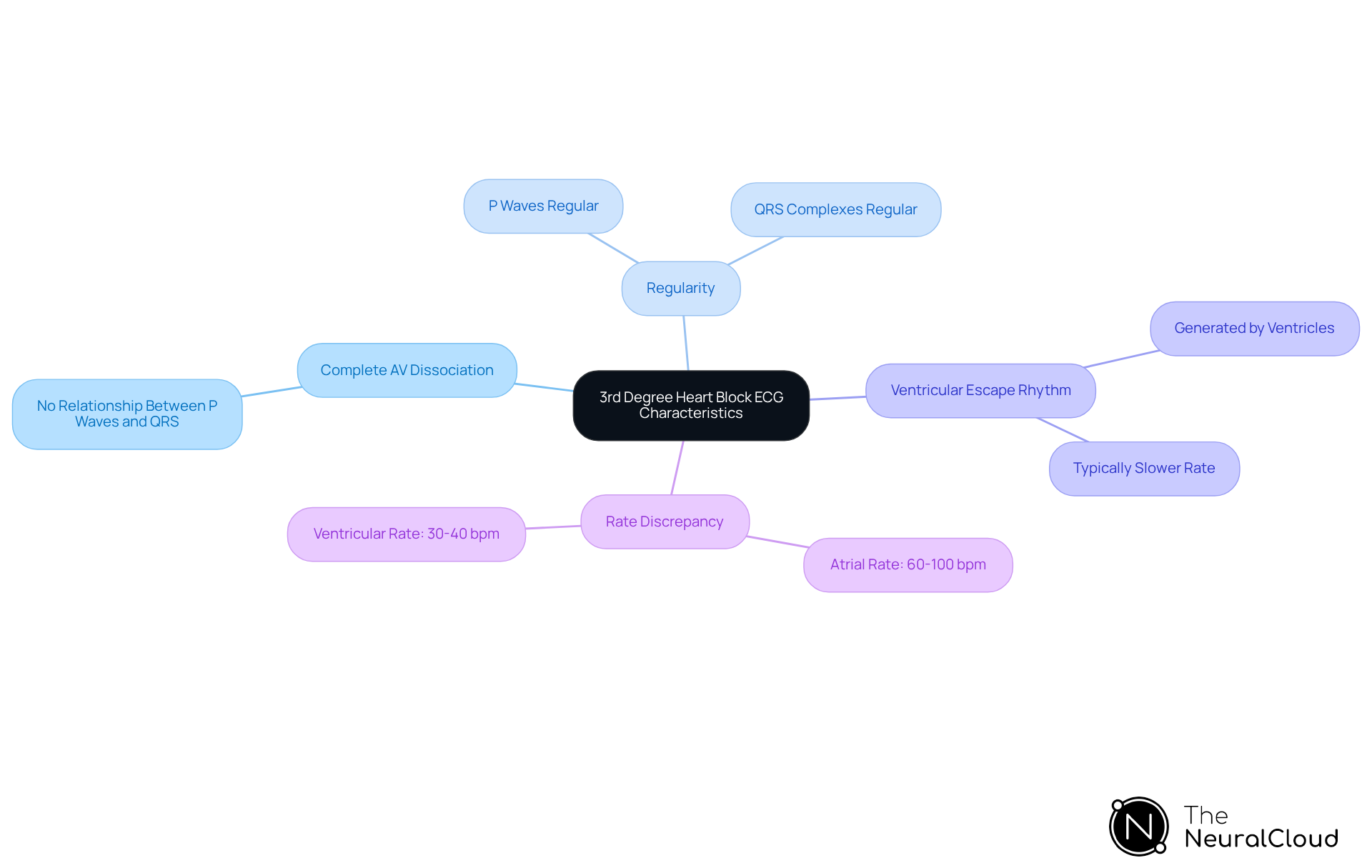 This mindmap starts with the main topic in the center and branches out to show important features of the 3rd degree heart block. Each branch represents a key characteristic, helping you see how they relate to the overall diagnosis. This mindmap starts with the main topic in the center and branches out to show important features of the 3rd degree heart block. Each branch represents a key characteristic, helping you see how they relate to the overall diagnosis.