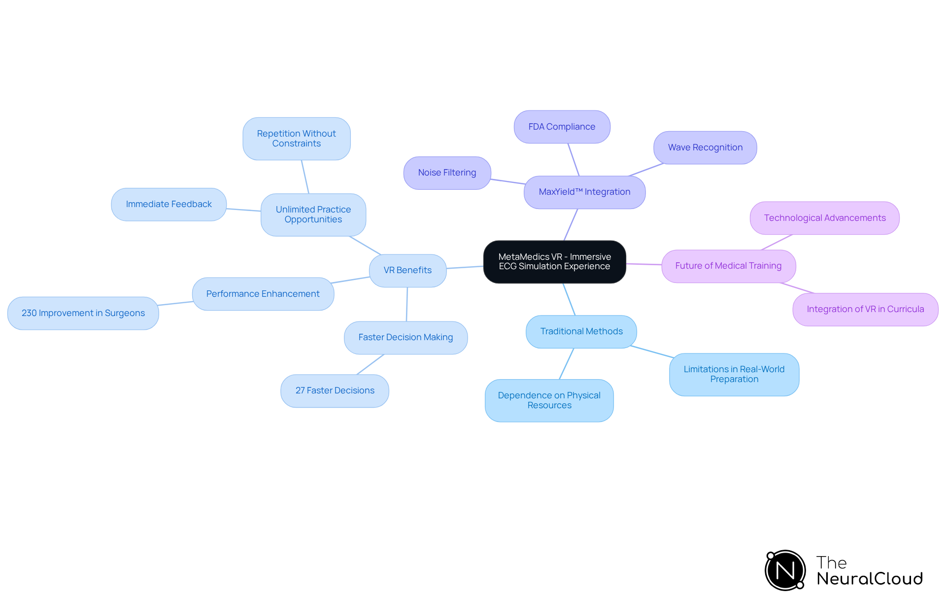 This mindmap illustrates how MetaMedics VR and its ECG simulator transform medical training. Start at the center with the main theme, then explore how traditional methods compare, the benefits of VR, and the role of MaxYield™ in improving learning outcomes. This mindmap illustrates how MetaMedics VR and its ECG simulator transform medical training. Start at the center with the main theme, then explore how traditional methods compare, the benefits of VR, and the role of MaxYield™ in improving learning outcomes.