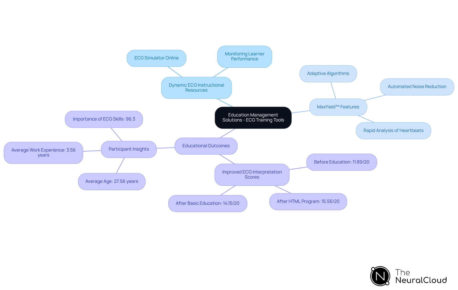 This mindmap illustrates the various components of ECG education management. Start at the center with the main theme, then explore the branches to see the different resources and features that contribute to effective ECG training. This mindmap illustrates the various components of ECG education management. Start at the center with the main theme, then explore the branches to see the different resources and features that contribute to effective ECG training.