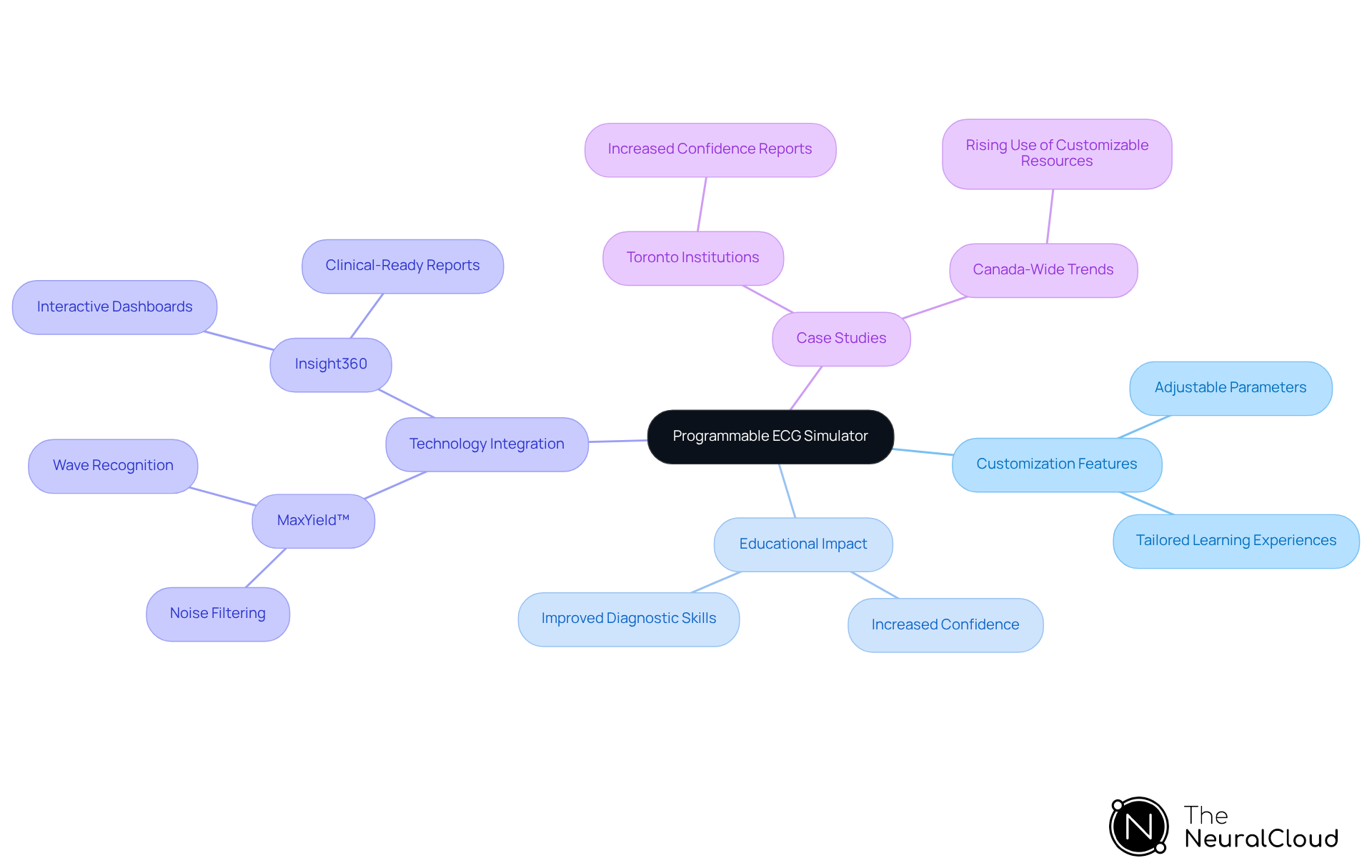 This mindmap starts with the main concept of the ECG Simulator at the center. Each branch represents a key aspect of the simulator, showing how they relate to the overall goal of enhancing medical education and patient care. Follow the branches to explore how customization, technology, and case studies contribute to its effectiveness. This mindmap starts with the main concept of the ECG Simulator at the center. Each branch represents a key aspect of the simulator, showing how they relate to the overall goal of enhancing medical education and patient care. Follow the branches to explore how customization, technology, and case studies contribute to its effectiveness.
