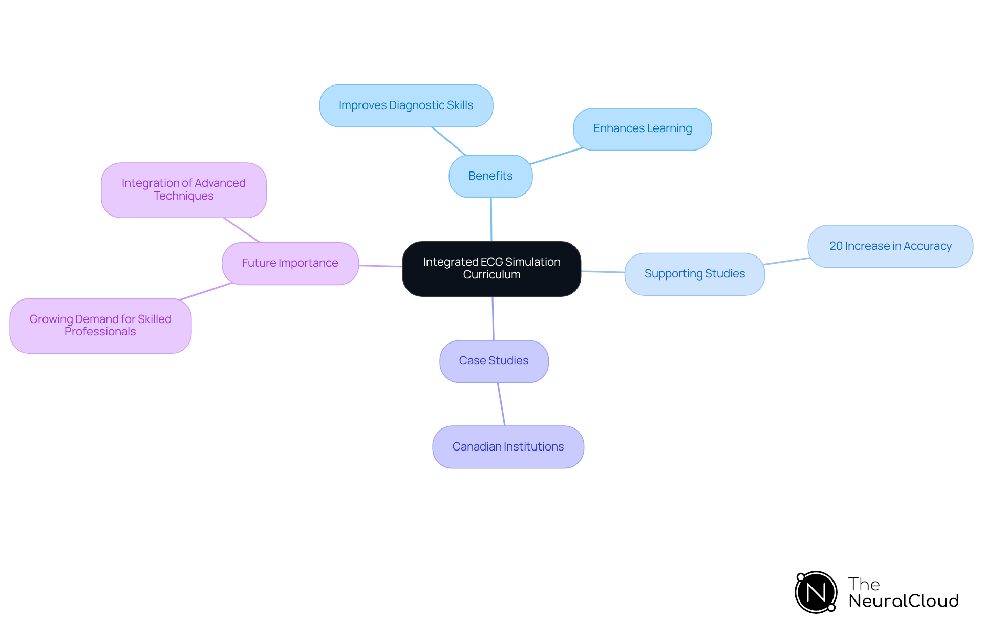 The central node represents the curriculum, while branches show its benefits, supporting evidence, and real-world applications. Each color-coded branch helps you see how different aspects contribute to the overall goal of improving ECG interpretation skills. The central node represents the curriculum, while branches show its benefits, supporting evidence, and real-world applications. Each color-coded branch helps you see how different aspects contribute to the overall goal of improving ECG interpretation skills.