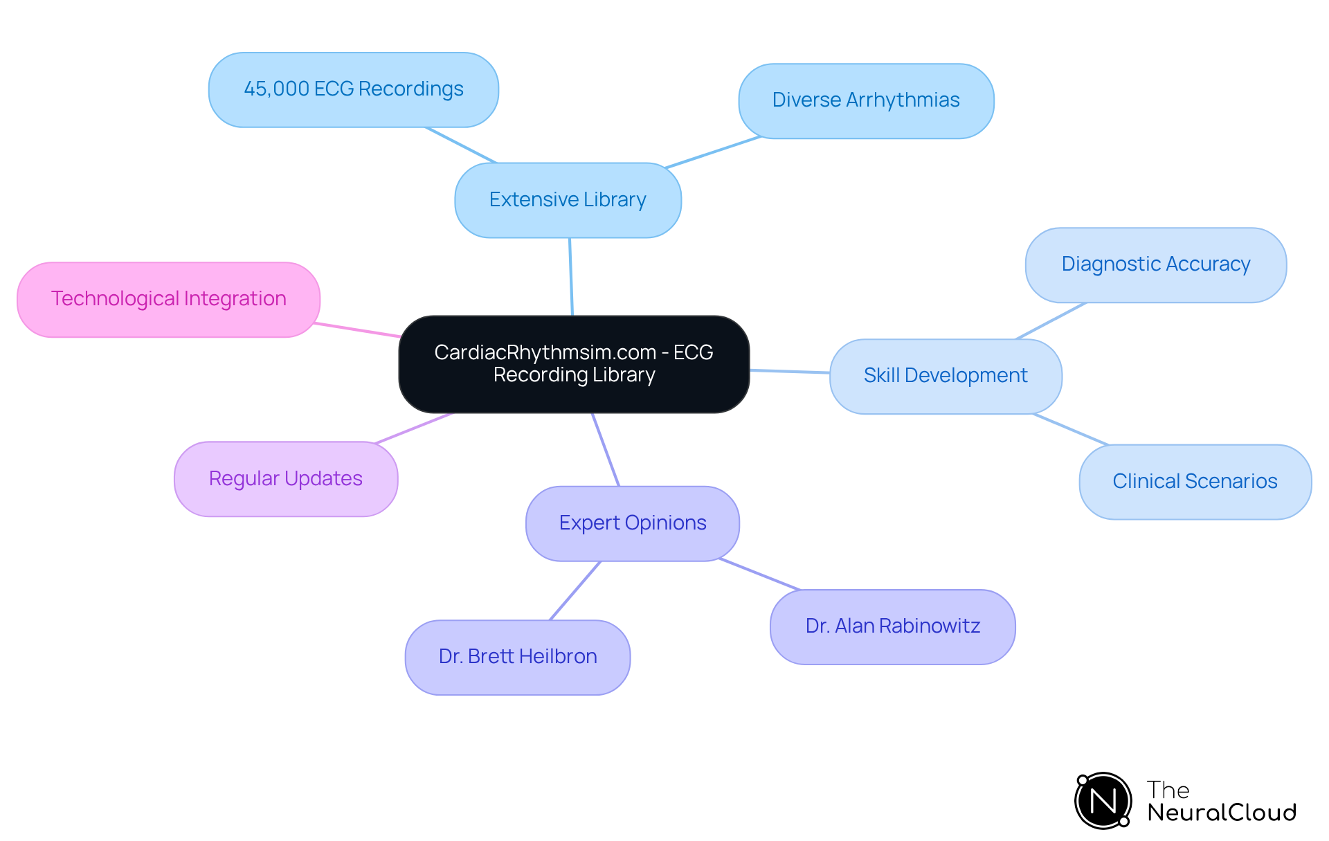 This mindmap starts with the main topic in the center and branches out to show related ideas. Each branch represents a different aspect of the ECG library, helping you see how everything connects. The colors make it easier to distinguish between different areas of focus. This mindmap starts with the main topic in the center and branches out to show related ideas. Each branch represents a different aspect of the ECG library, helping you see how everything connects. The colors make it easier to distinguish between different areas of focus.