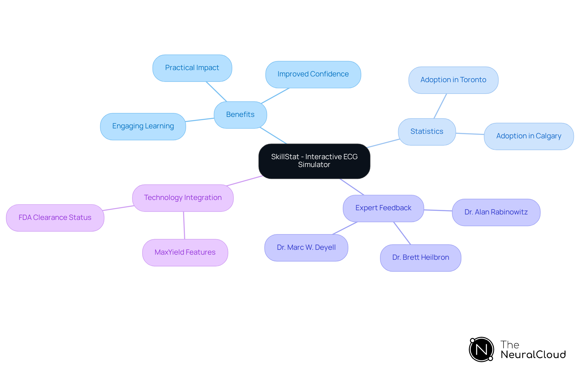 This mindmap illustrates the key aspects of SkillStat's ECG simulator. Start at the center with the main topic, then explore the branches to see the benefits, statistics, expert opinions, and technology that enhance ECG training. Each branch represents a different area of focus, helping you understand how they all connect to improve medical education and patient care. This mindmap illustrates the key aspects of SkillStat's ECG simulator. Start at the center with the main topic, then explore the branches to see the benefits, statistics, expert opinions, and technology that enhance ECG training. Each branch represents a different area of focus, helping you understand how they all connect to improve medical education and patient care.