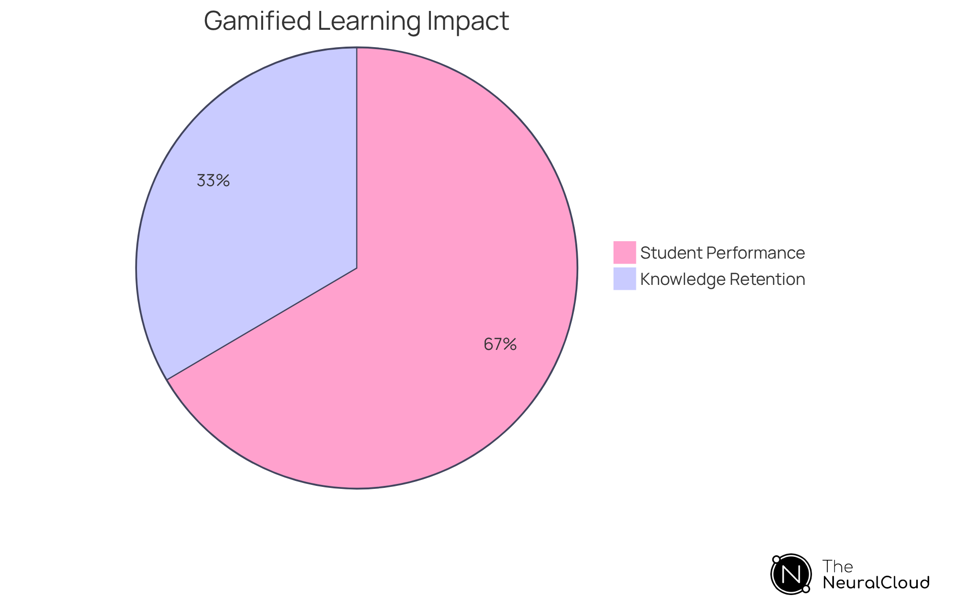 This pie chart shows how much gamified learning improves knowledge retention and student performance. The larger the segment, the greater the improvement in that area. The blue segment represents a 45% increase in knowledge retention, while the green segment shows an impressive 89.45% boost in student performance. This pie chart shows how much gamified learning improves knowledge retention and student performance. The larger the segment, the greater the improvement in that area. The blue segment represents a 45% increase in knowledge retention, while the green segment shows an impressive 89.45% boost in student performance.