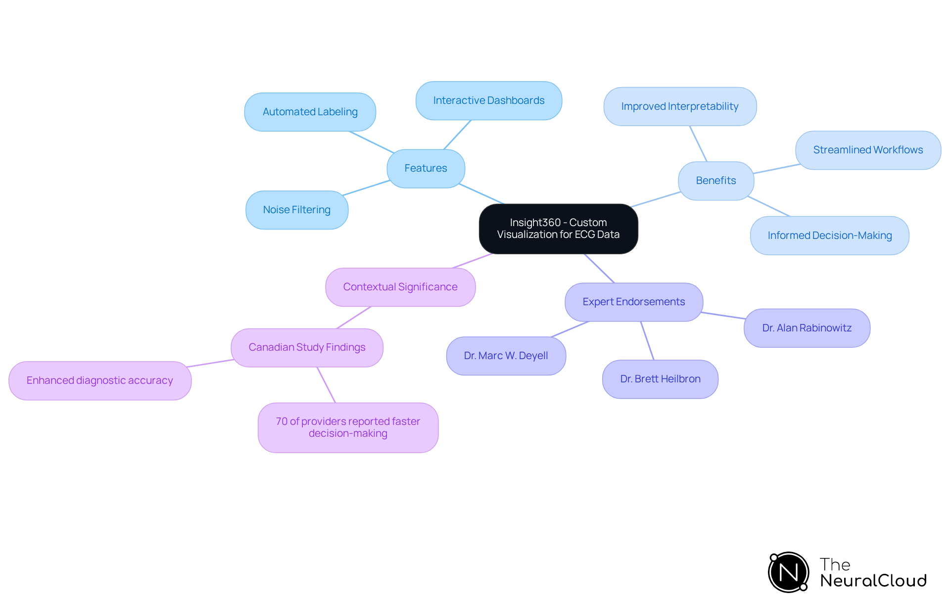 This mindmap starts with Insight360 at the center, branching out to show its features, benefits, expert endorsements, and the importance of effective visualization in ECG analysis. Each branch represents a different aspect of how Insight360 improves ECG interpretation and supports medical professionals. This mindmap starts with Insight360 at the center, branching out to show its features, benefits, expert endorsements, and the importance of effective visualization in ECG analysis. Each branch represents a different aspect of how Insight360 improves ECG interpretation and supports medical professionals.