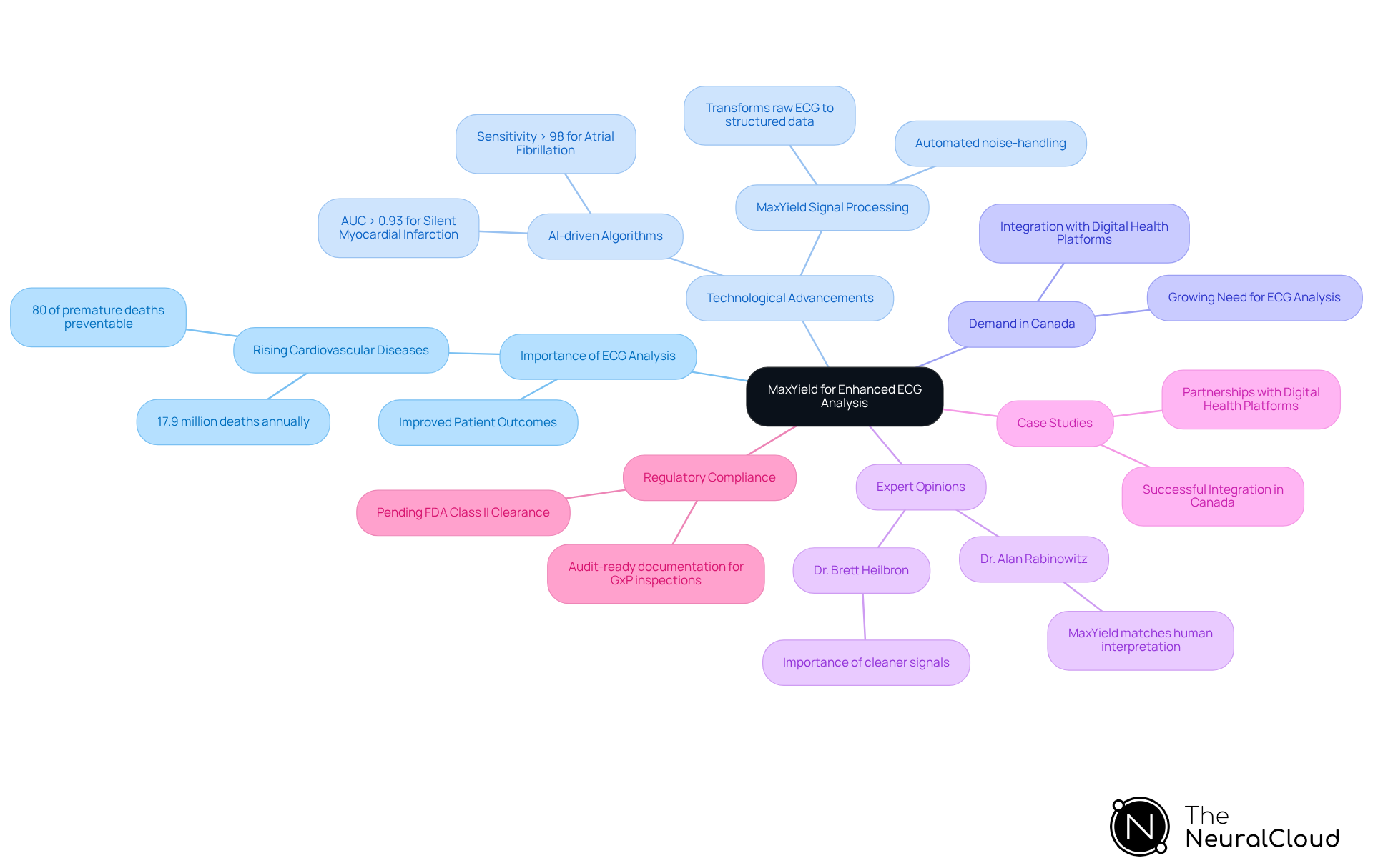 This mindmap starts with MaxYield at the center, showing how it connects to various important topics related to ECG analysis. Each branch represents a different aspect, helping you see how they all relate to improving cardiac care. This mindmap starts with MaxYield at the center, showing how it connects to various important topics related to ECG analysis. Each branch represents a different aspect, helping you see how they all relate to improving cardiac care.