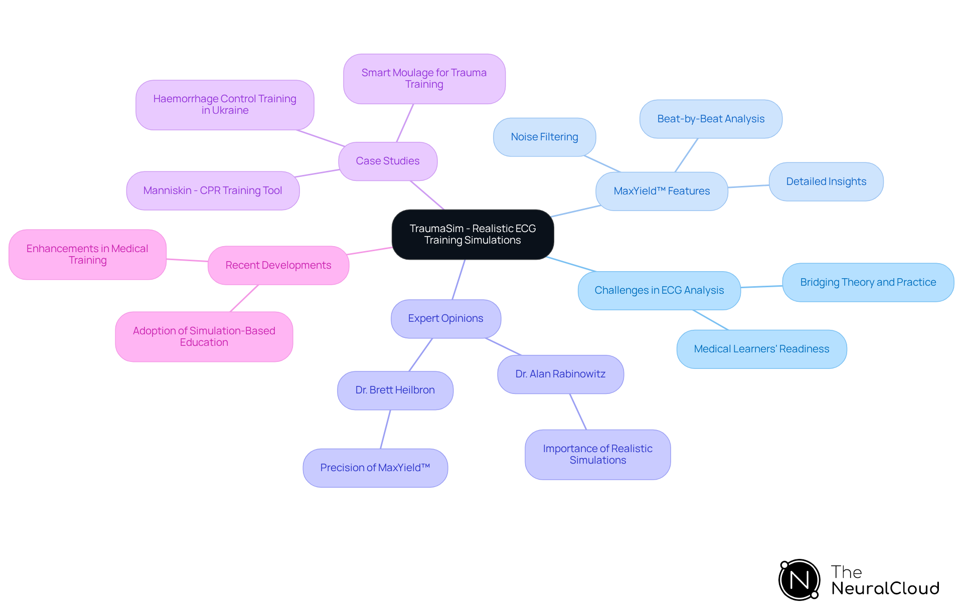 This mindmap starts with TraumaSim at the center, showing how it addresses ECG training challenges. Each branch represents a different aspect of the training simulations, helping you see how they connect and contribute to better medical education and patient care. This mindmap starts with TraumaSim at the center, showing how it addresses ECG training challenges. Each branch represents a different aspect of the training simulations, helping you see how they connect and contribute to better medical education and patient care.