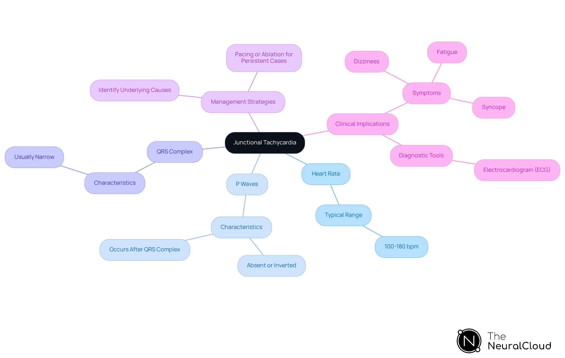 This mindmap starts with the main topic of junctional tachycardia at the center. Each branch represents a key characteristic of the condition, helping you see how they relate to the overall understanding of this rapid heartbeat. Follow the branches to learn about heart rate, P waves, and the QRS complex, and understand their importance in diagnosis and treatment.