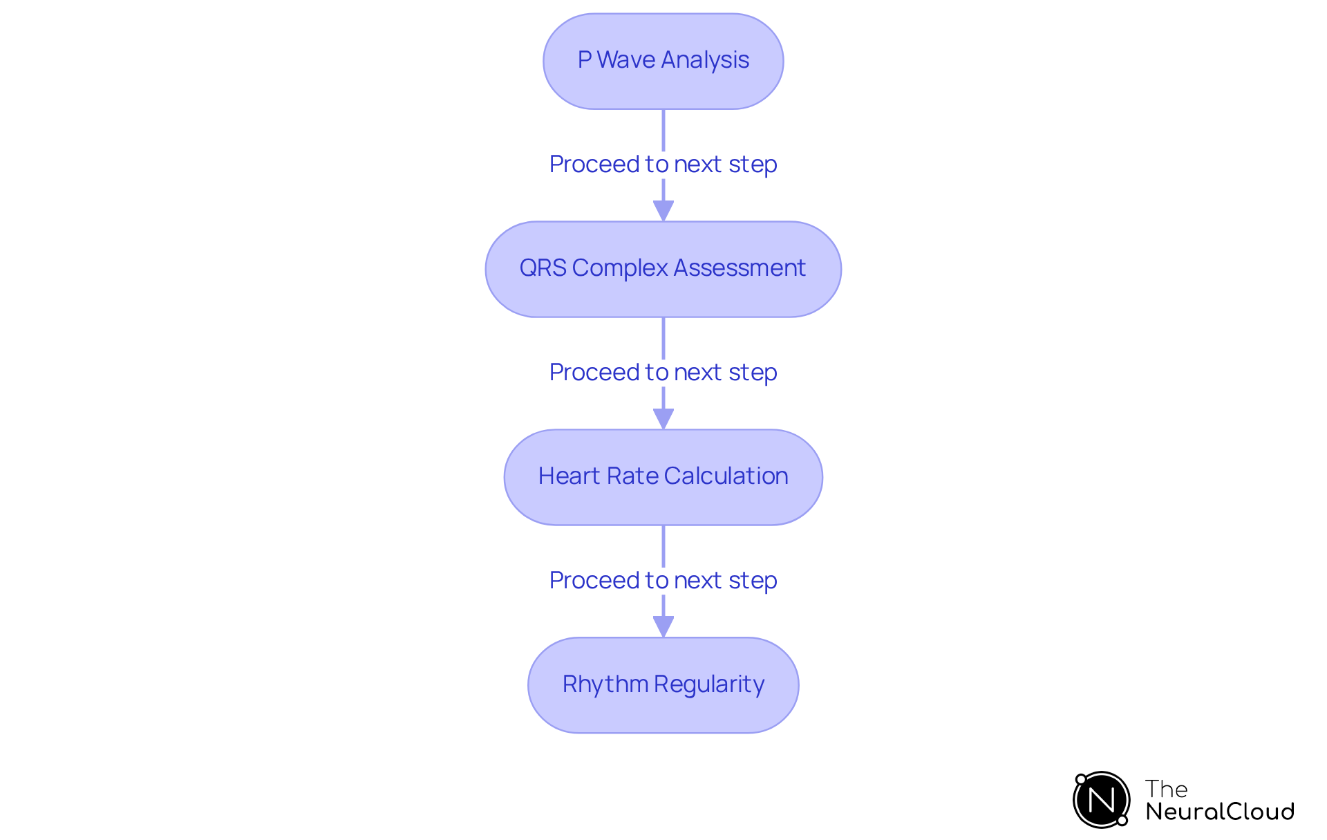 Follow the arrows through each step to understand how to identify junctional tachycardia on an ECG. Each box explains what to look for in that part of the analysis, helping you differentiate this condition from other arrhythmias.