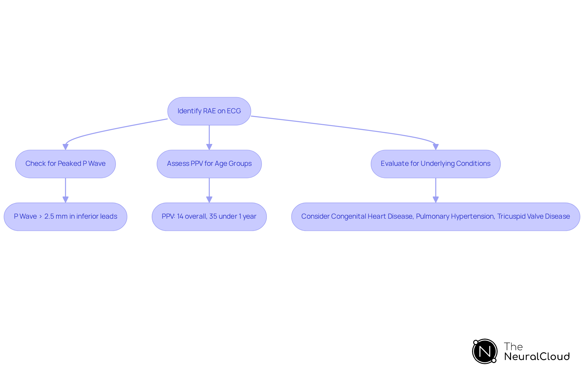 This flowchart guides you through the steps to diagnose right atrial enlargement. Start at the top with identifying RAE on an ECG, then follow the arrows to see what to check next, including specific measurements and age-related predictive values. Each step is crucial for understanding the condition and its implications.