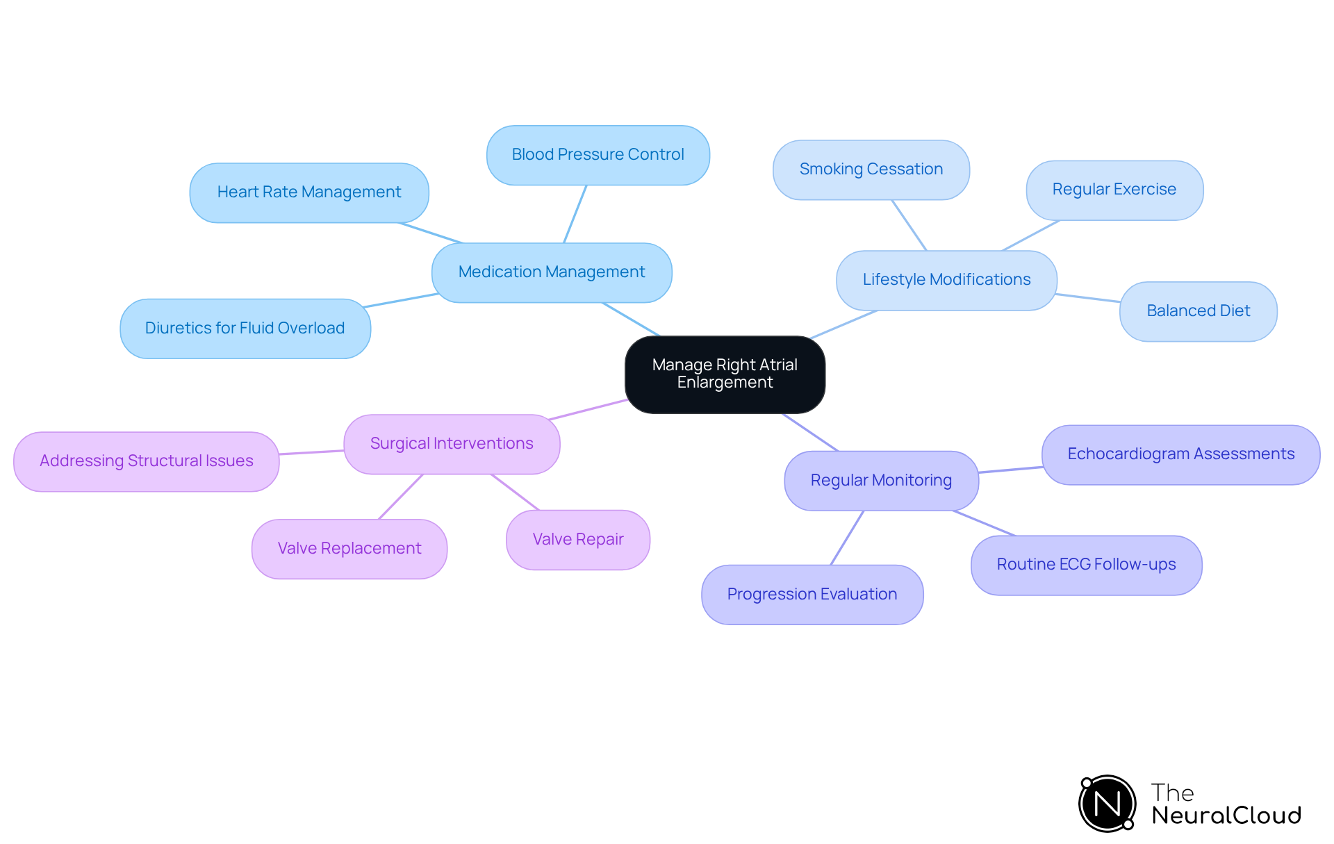 This mindmap starts with the main topic in the center and branches out into key strategies for managing right atrial enlargement. Each branch represents a different approach, and the sub-branches provide more details on what each strategy entails. Follow the branches to see how each strategy contributes to effective management.