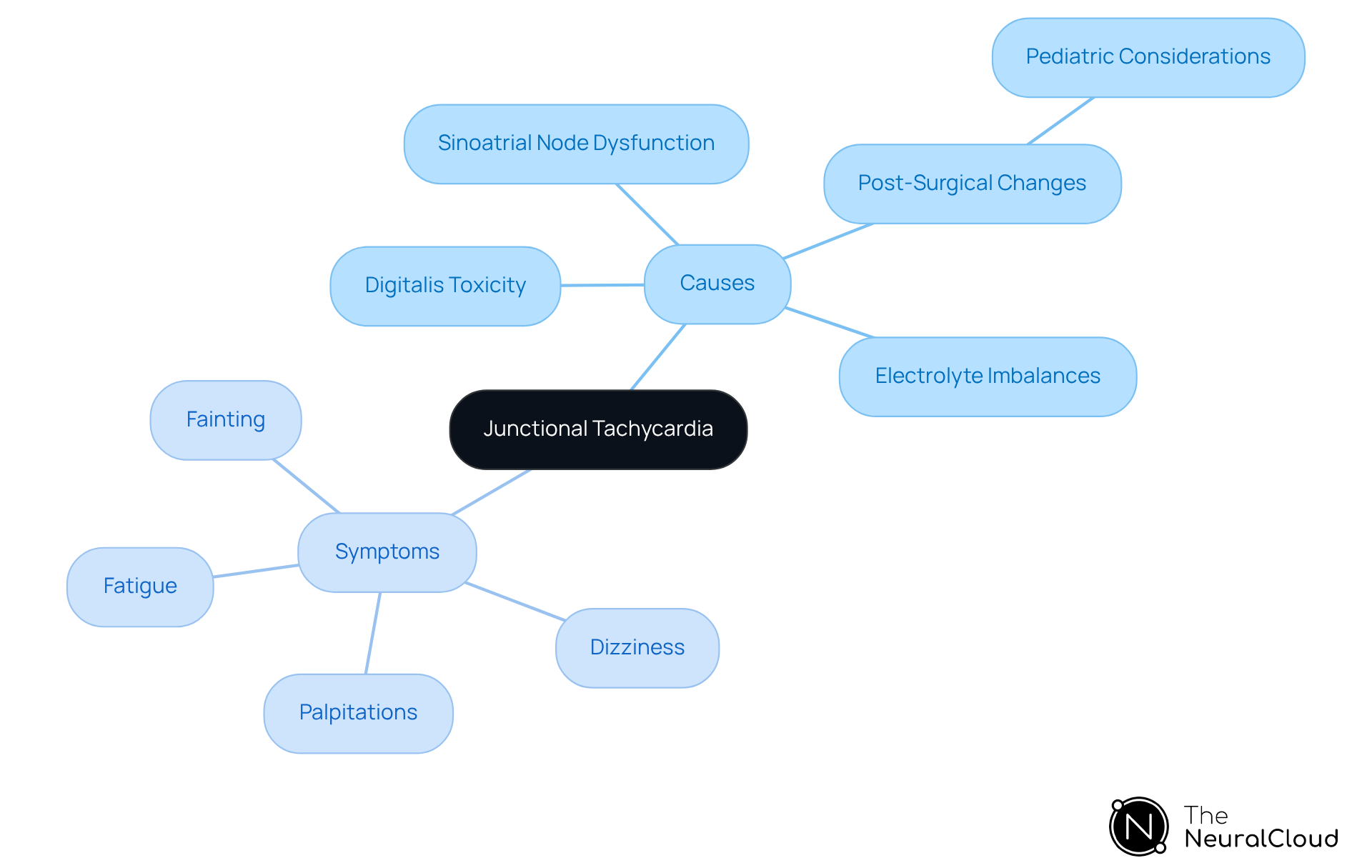 This mindmap starts with junctional tachycardia at the center. The branches show the different causes and symptoms associated with it. Each cause is connected to the main topic, helping you see how they relate to junctional tachycardia. The symptoms branch shows what patients might experience, making it easier to understand the condition as a whole. This mindmap starts with junctional tachycardia at the center. The branches show the different causes and symptoms associated with it. Each cause is connected to the main topic, helping you see how they relate to junctional tachycardia. The symptoms branch shows what patients might experience, making it easier to understand the condition as a whole.