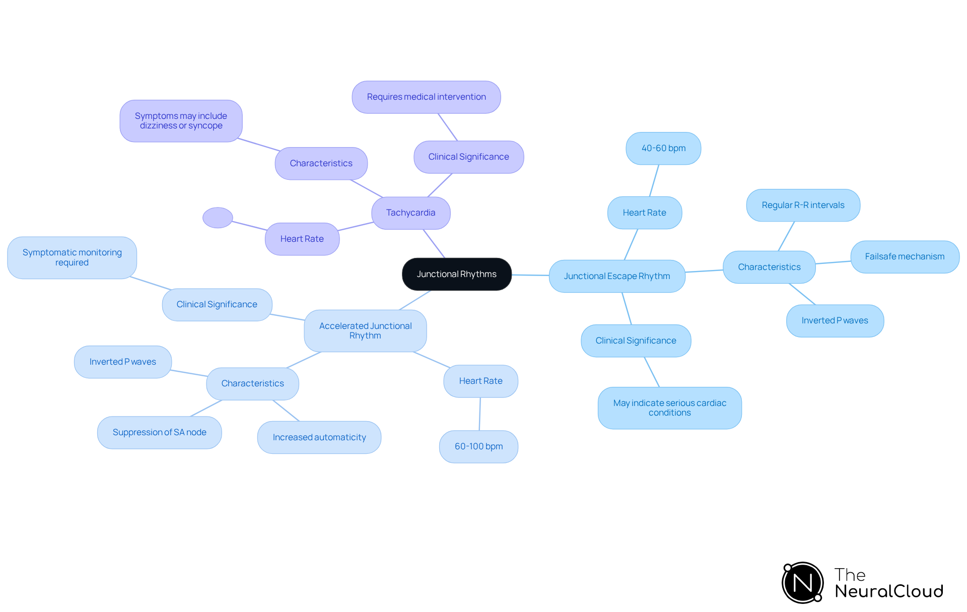 The central node represents the overall topic of junctional rhythms. Each branch shows a specific type of rhythm, with further details on their rates and clinical implications. This layout helps you see how each rhythm relates to the others and understand their importance in patient management. The central node represents the overall topic of junctional rhythms. Each branch shows a specific type of rhythm, with further details on their rates and clinical implications. This layout helps you see how each rhythm relates to the others and understand their importance in patient management.
