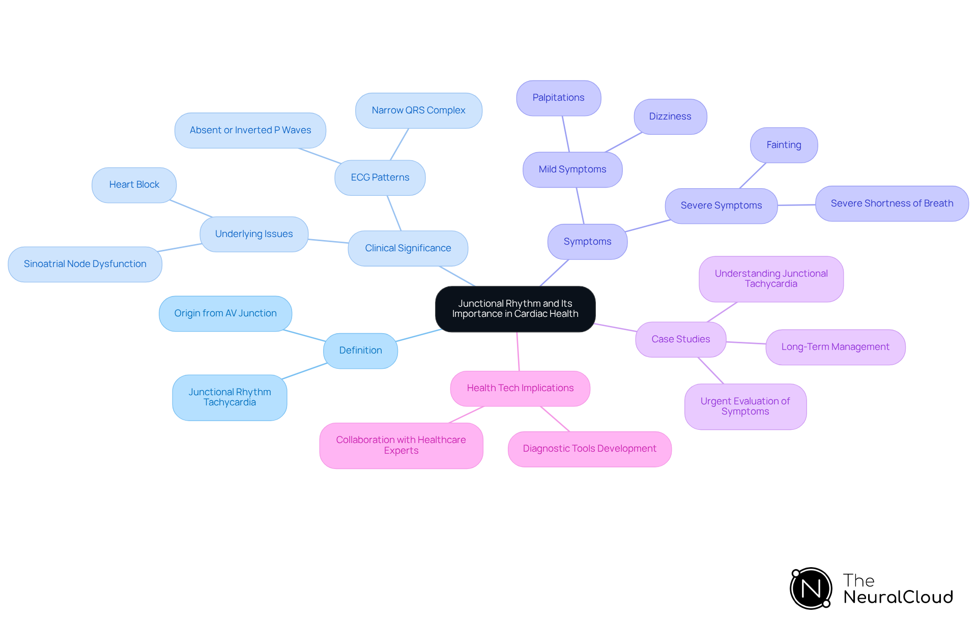 This mindmap starts with the main idea of junctional rhythm at the center. Each branch represents a different aspect of its importance in cardiac health, helping you see how they connect and why they matter. Follow the branches to explore definitions, symptoms, and implications for health technology. This mindmap starts with the main idea of junctional rhythm at the center. Each branch represents a different aspect of its importance in cardiac health, helping you see how they connect and why they matter. Follow the branches to explore definitions, symptoms, and implications for health technology.
