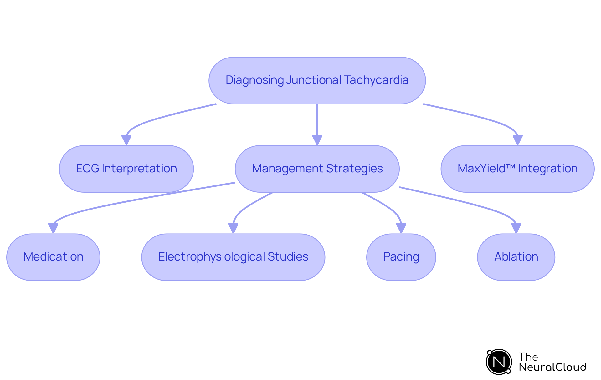 This flowchart outlines the steps for diagnosing and managing junctional tachycardia. Start with the diagnosis, then follow the arrows to see the management strategies available, including medications and advanced techniques like electrophysiological studies and ablation. This flowchart outlines the steps for diagnosing and managing junctional tachycardia. Start with the diagnosis, then follow the arrows to see the management strategies available, including medications and advanced techniques like electrophysiological studies and ablation.