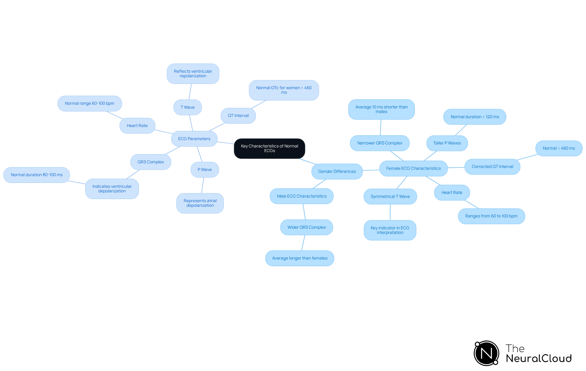 This mindmap starts with the main topic of normal ECG characteristics and branches out into gender differences and specific ECG parameters. Each branch represents a key aspect of ECG analysis, helping you see how they relate to one another and why they matter in cardiac health assessment. This mindmap starts with the main topic of normal ECG characteristics and branches out into gender differences and specific ECG parameters. Each branch represents a key aspect of ECG analysis, helping you see how they relate to one another and why they matter in cardiac health assessment.