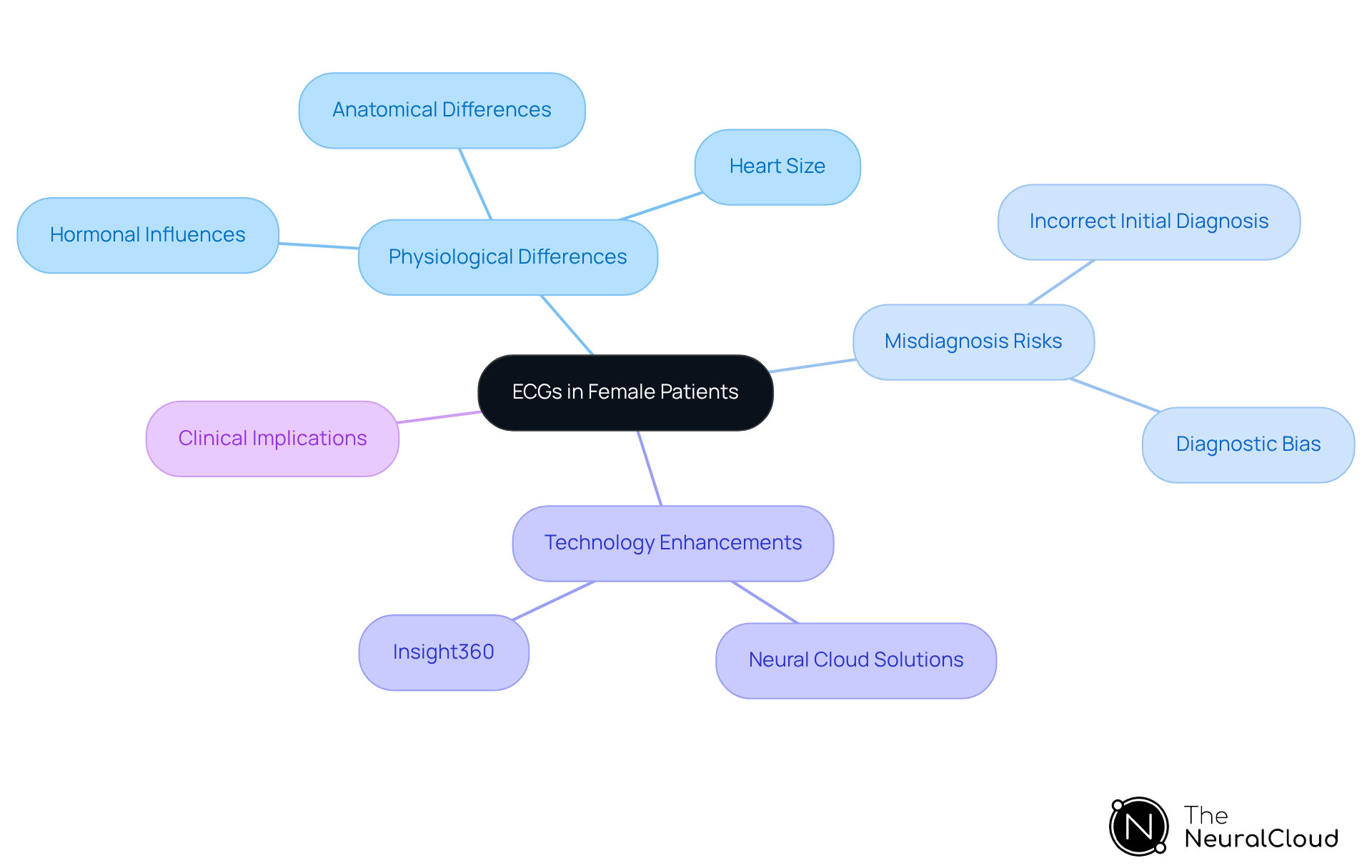 This mindmap starts with the main topic of ECGs in female patients at the center. Each branch represents a different aspect that influences ECG interpretation, such as physiological differences and technology improvements. Follow the branches to explore how these factors interconnect and contribute to better diagnostic practices. This mindmap starts with the main topic of ECGs in female patients at the center. Each branch represents a different aspect that influences ECG interpretation, such as physiological differences and technology improvements. Follow the branches to explore how these factors interconnect and contribute to better diagnostic practices.