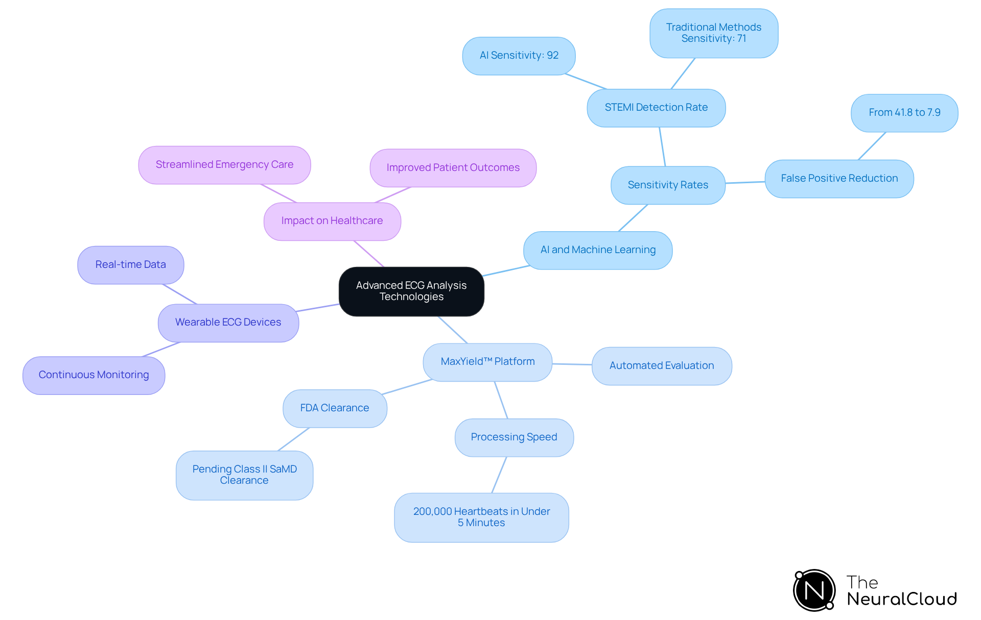 This mindmap starts with the main topic of advanced ECG analysis technologies at the center. Each branch represents a key area of focus, showing how AI, platforms like MaxYield™, and wearable devices contribute to improving cardiac care. Follow the branches to explore how these technologies enhance diagnostic accuracy and patient outcomes. This mindmap starts with the main topic of advanced ECG analysis technologies at the center. Each branch represents a key area of focus, showing how AI, platforms like MaxYield™, and wearable devices contribute to improving cardiac care. Follow the branches to explore how these technologies enhance diagnostic accuracy and patient outcomes.