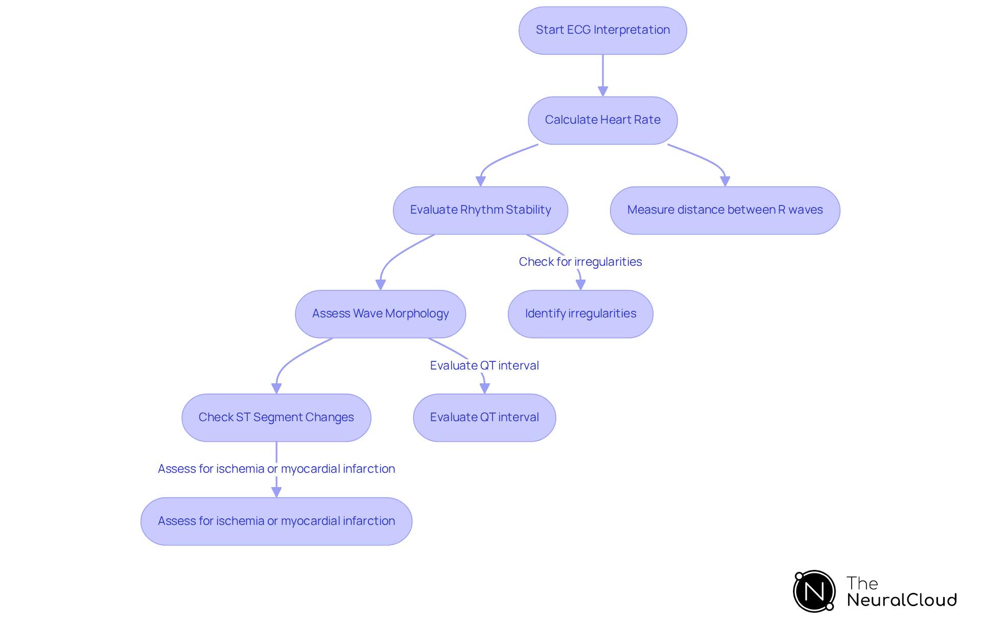 This flowchart guides you through the process of interpreting ECG readings. Start at the top and follow the arrows to see each step clinicians should take, from calculating heart rate to assessing wave morphology and ST segment changes. Each box represents a key action in the interpretation process. This flowchart guides you through the process of interpreting ECG readings. Start at the top and follow the arrows to see each step clinicians should take, from calculating heart rate to assessing wave morphology and ST segment changes. Each box represents a key action in the interpretation process.