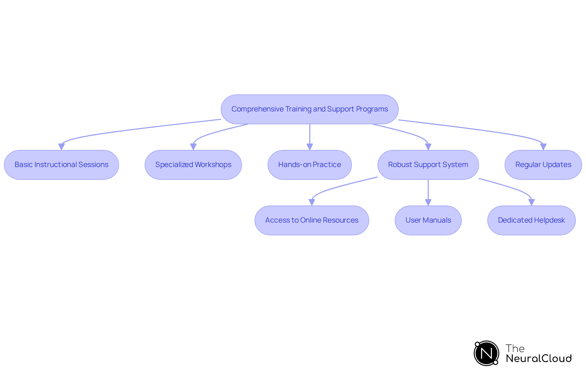 This flowchart illustrates the steps involved in implementing effective training and support for the MaxYield platform. Each box represents a key component of the program, and the arrows show how they connect and build upon each other to ensure users are well-equipped to utilize the technology. This flowchart illustrates the steps involved in implementing effective training and support for the MaxYield platform. Each box represents a key component of the program, and the arrows show how they connect and build upon each other to ensure users are well-equipped to utilize the technology.